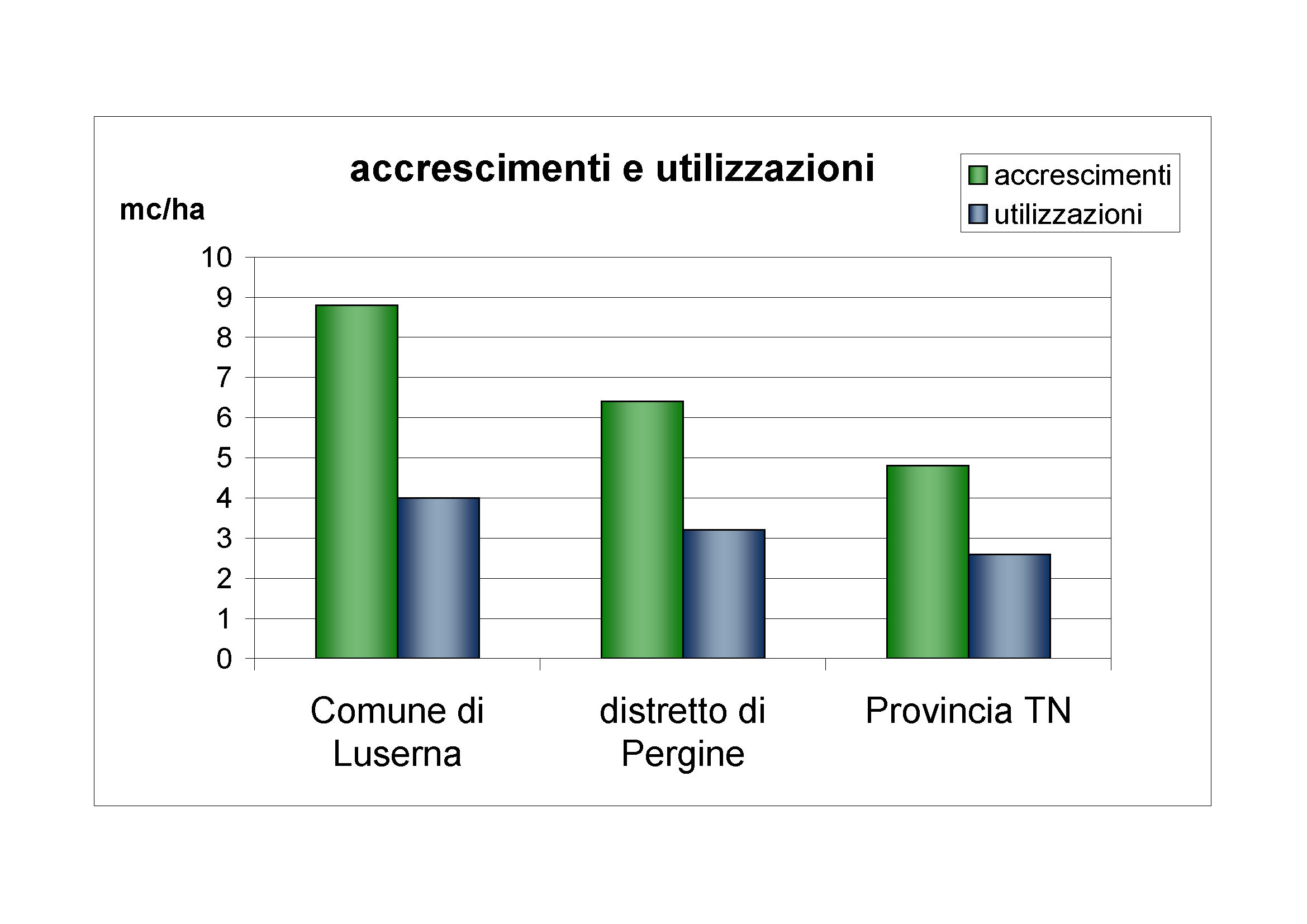 Accrescimenti e utilizzazioni