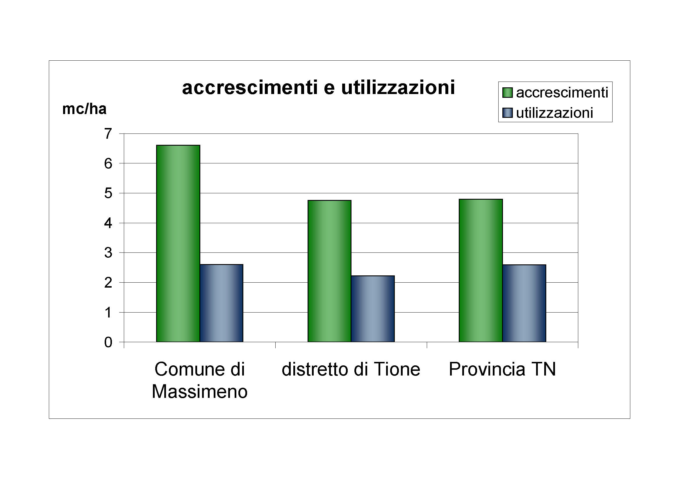 Accrescimenti e utilizzazioni