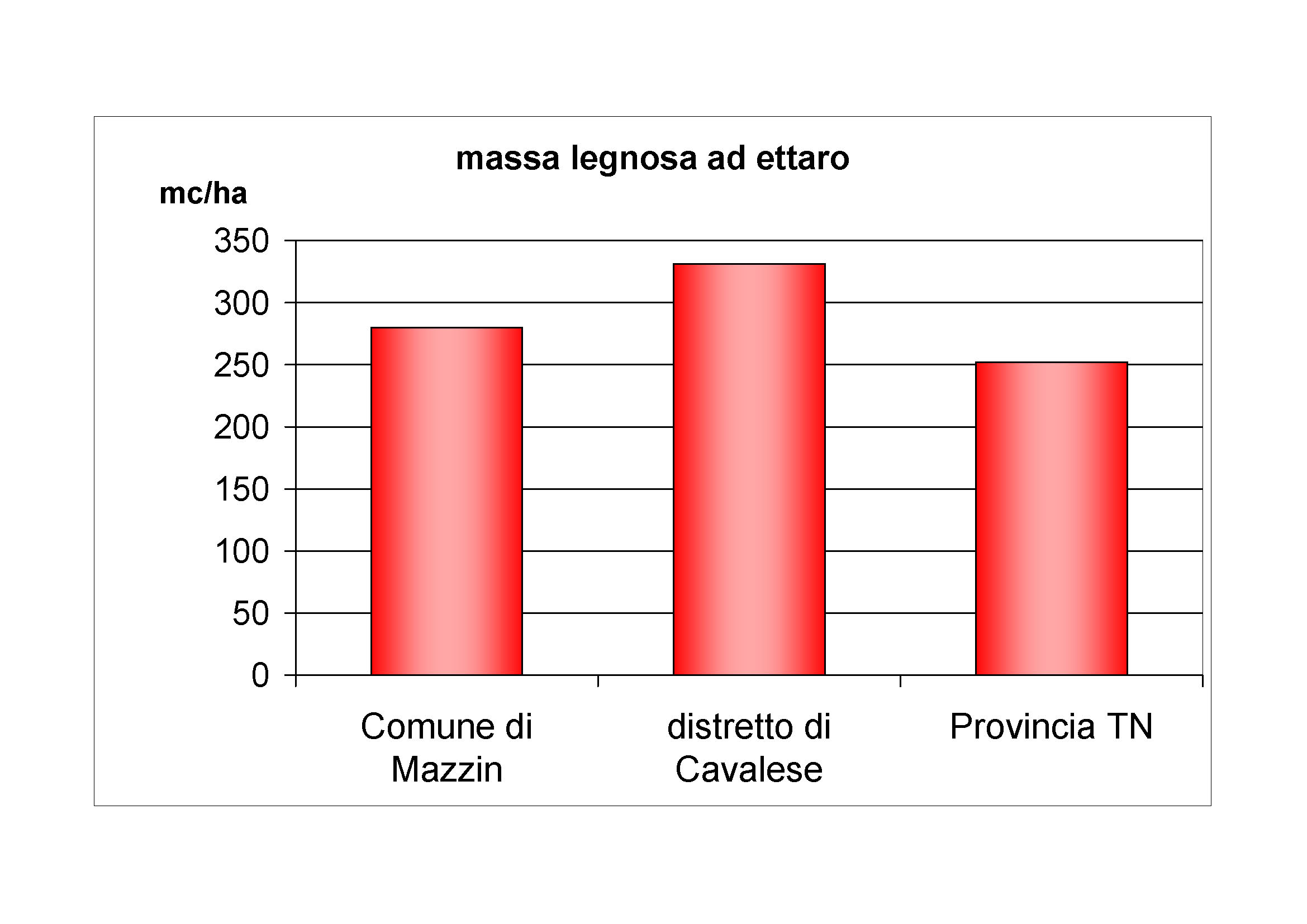 Massa legnosa ad ettaro