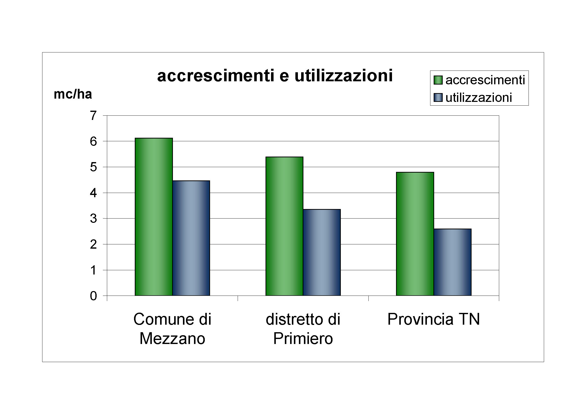 Accrescimenti e utilizzazioni