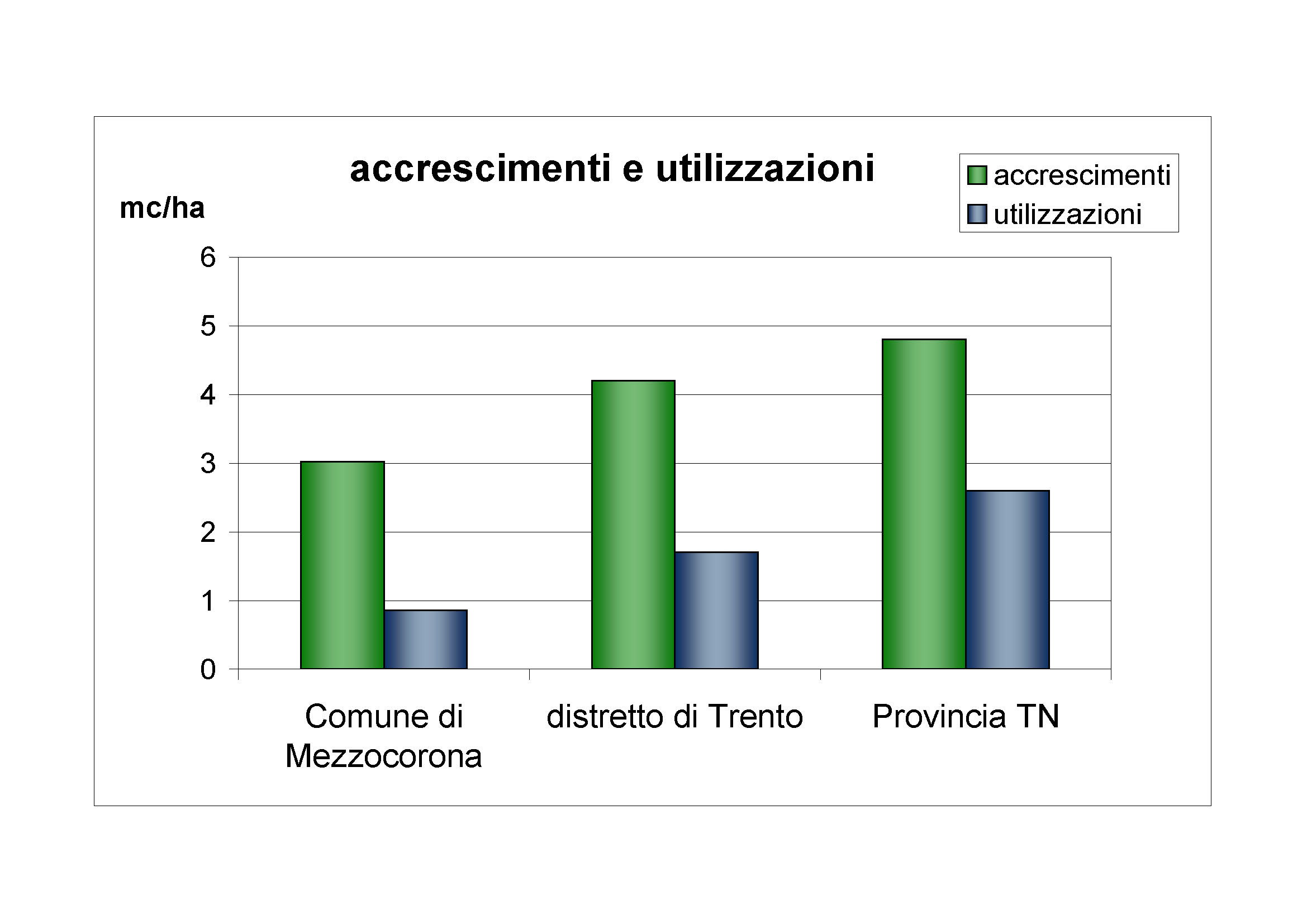 Accrescimenti e utilizzazioni