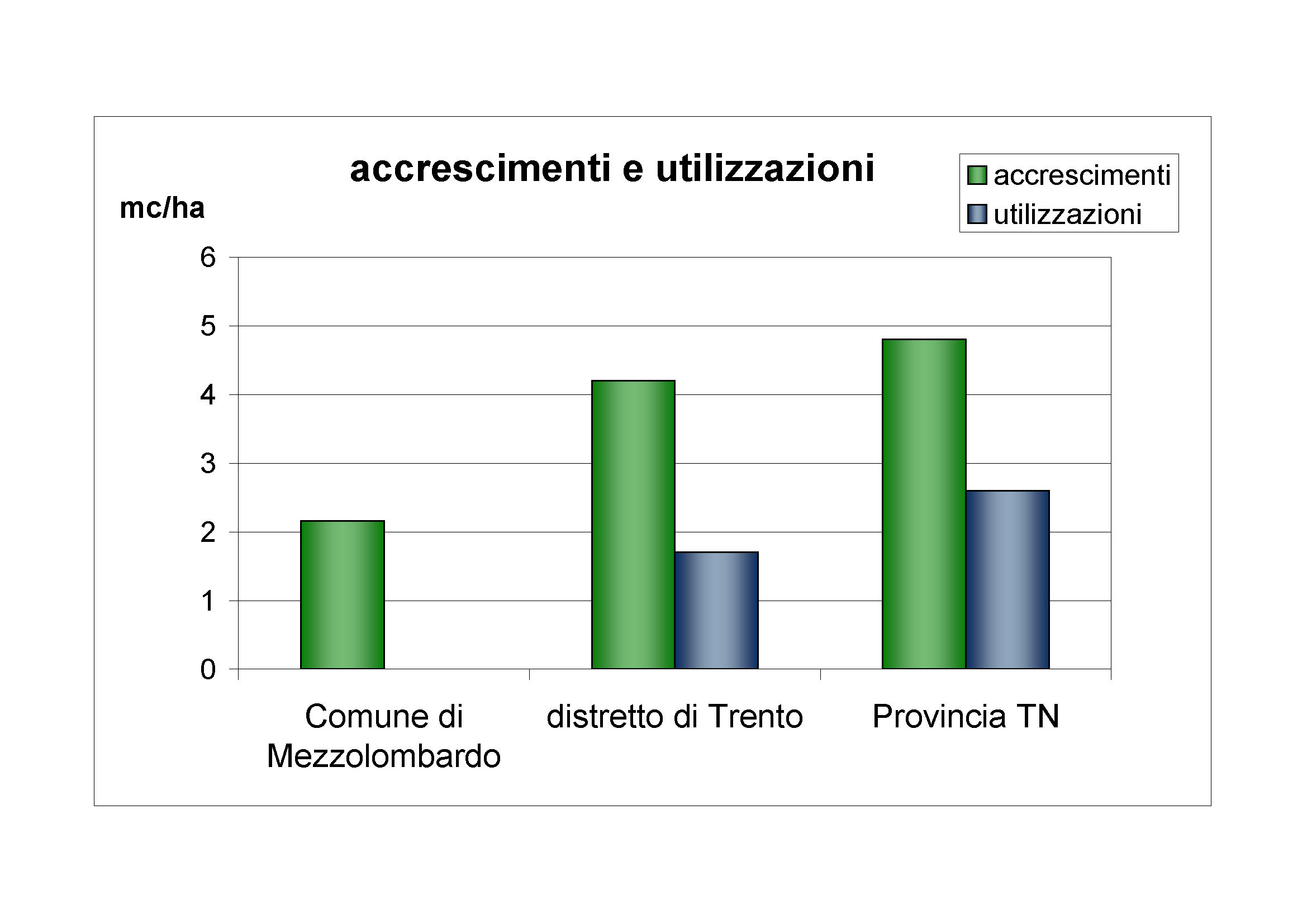 Accrescimenti e utilizzazioni