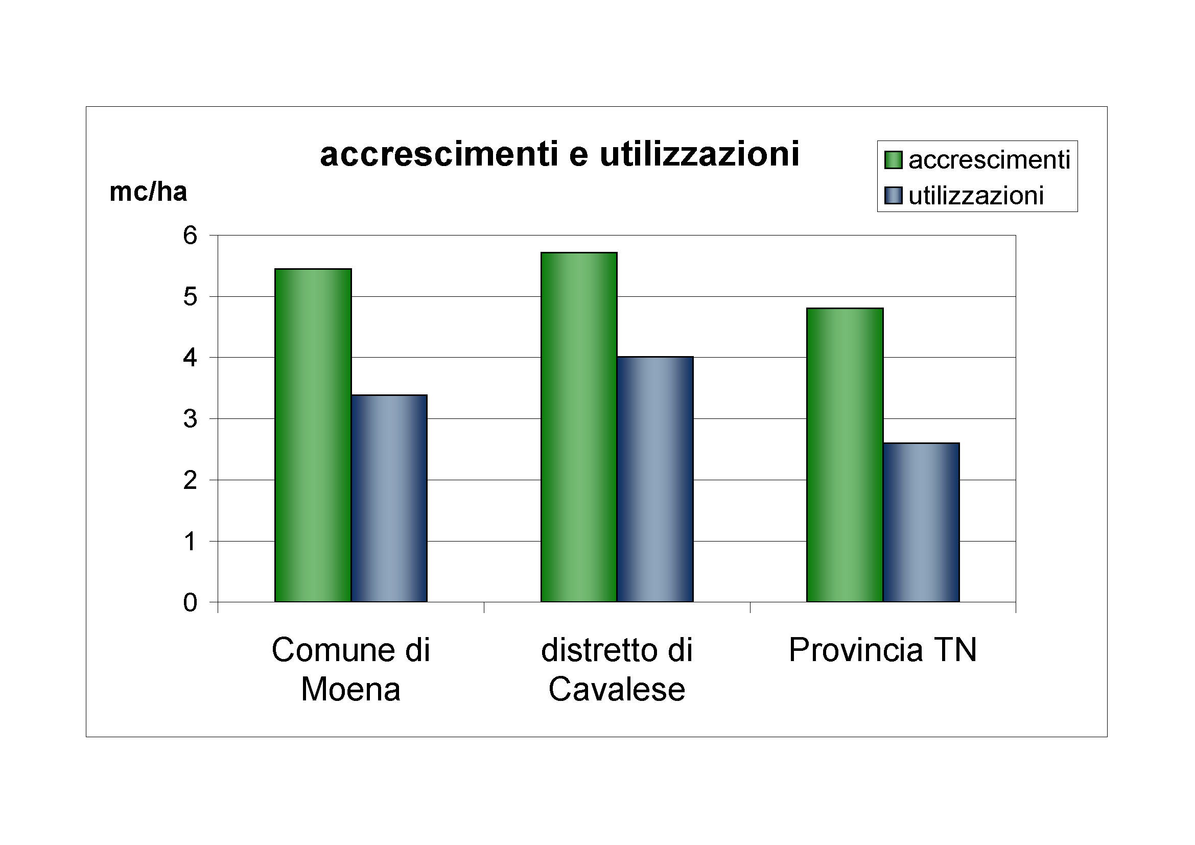 Accrescimenti e utilizzazioni