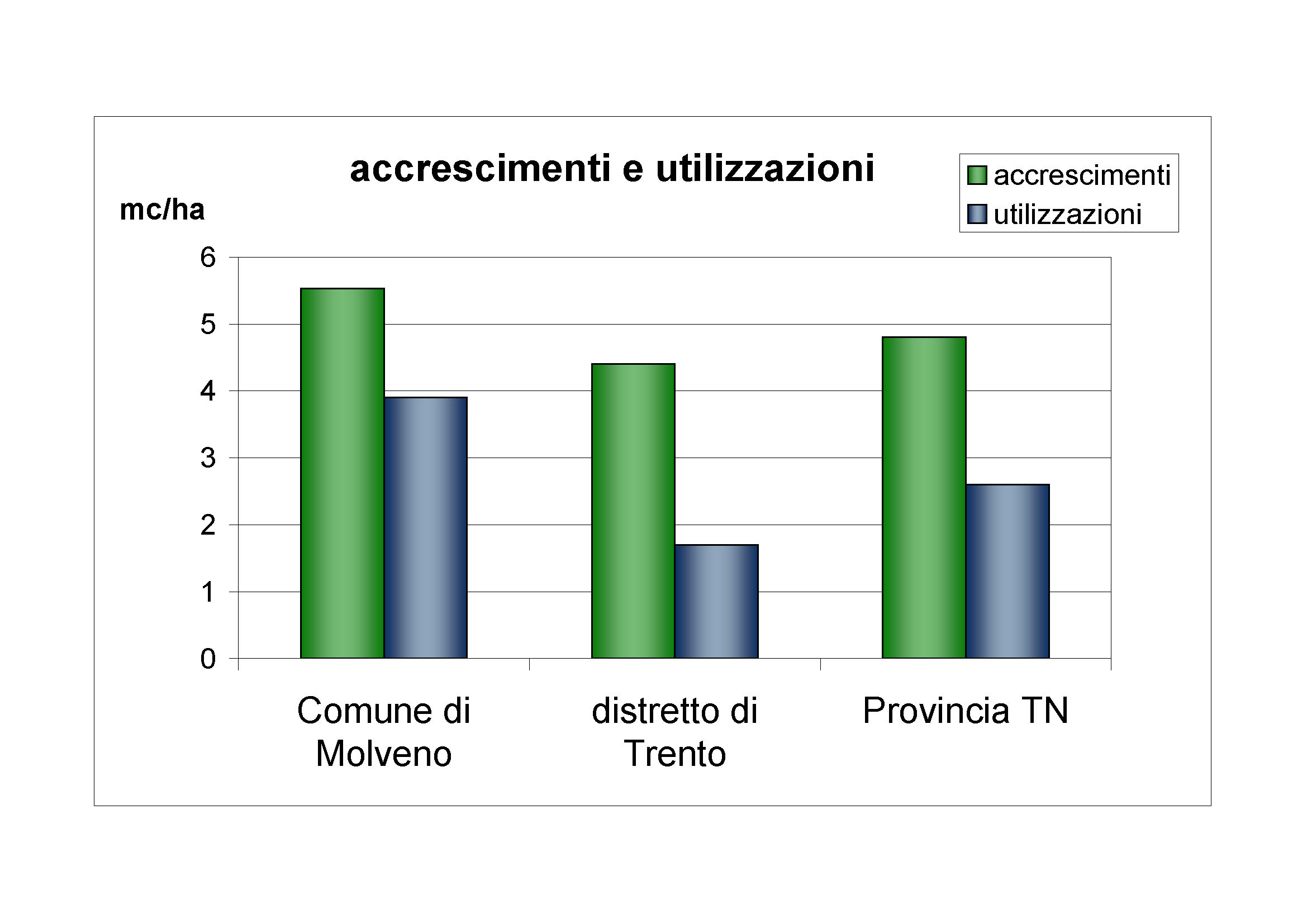 Accrescimenti e utilizzazioni