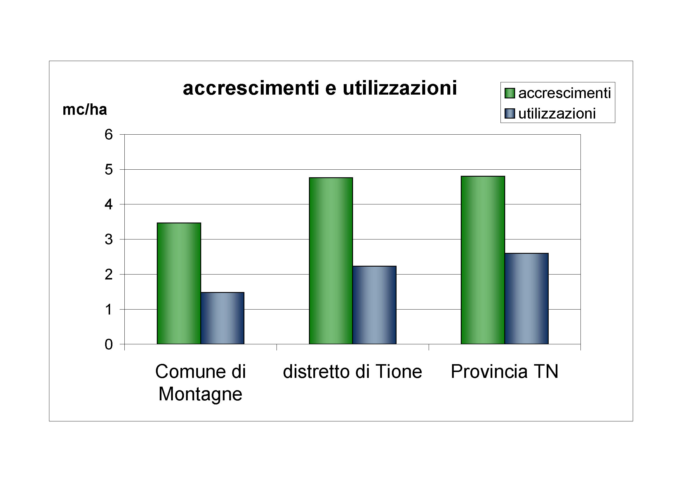 Accrescimenti e utilizzazioni