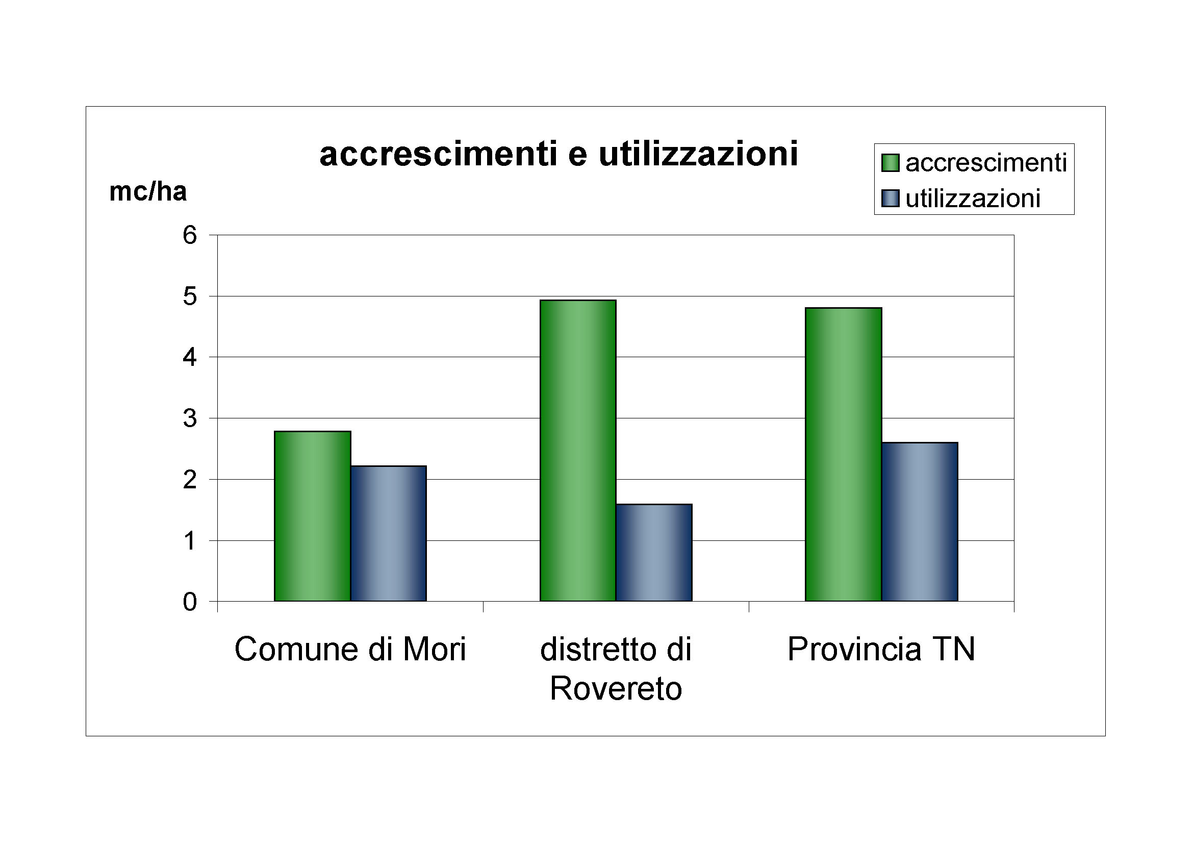 Accrescimenti e utilizzazioni