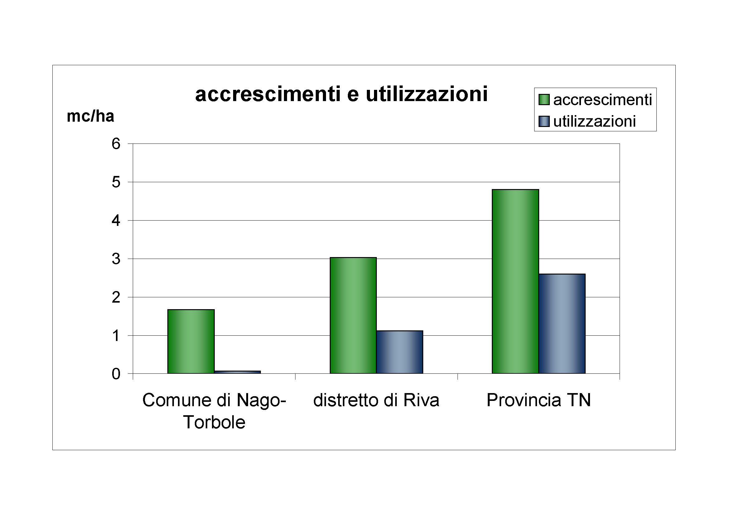 Accrescimenti e utilizzazioni