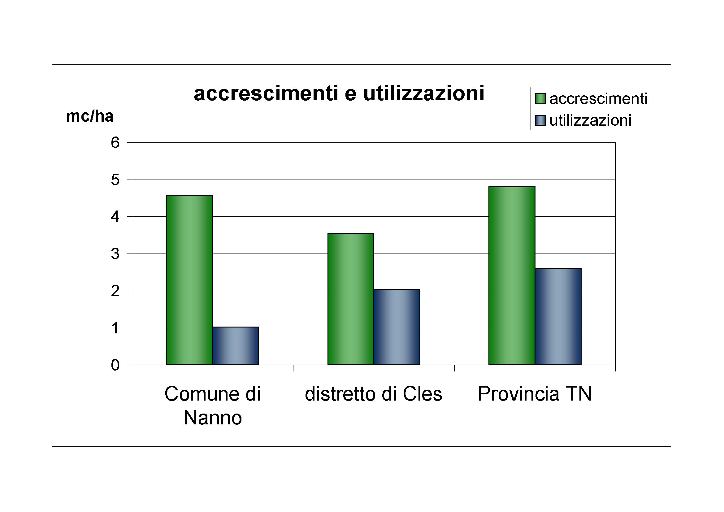 Accrescimenti e utilizzazioni