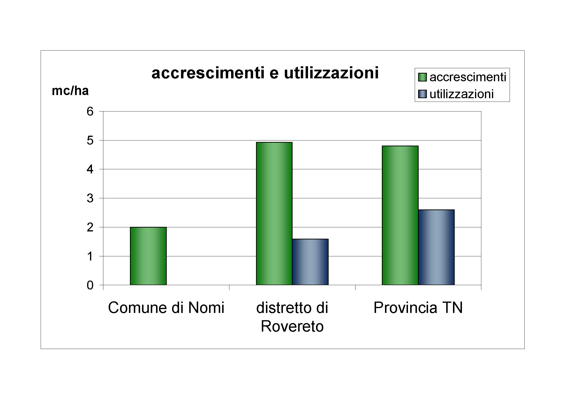 Accrescimenti e utilizzazioni