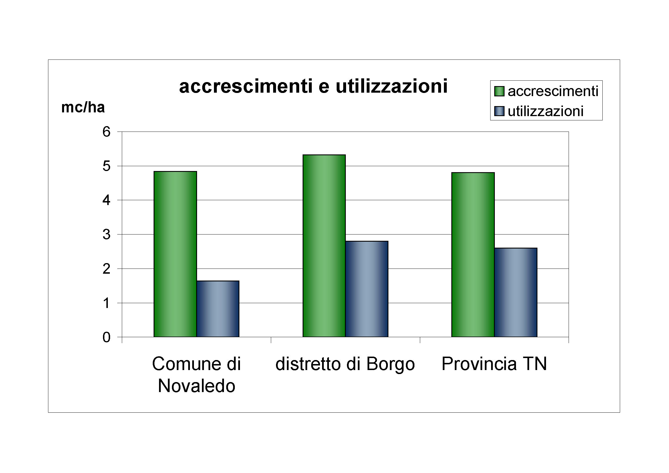 Accrescimenti e utilizzazioni