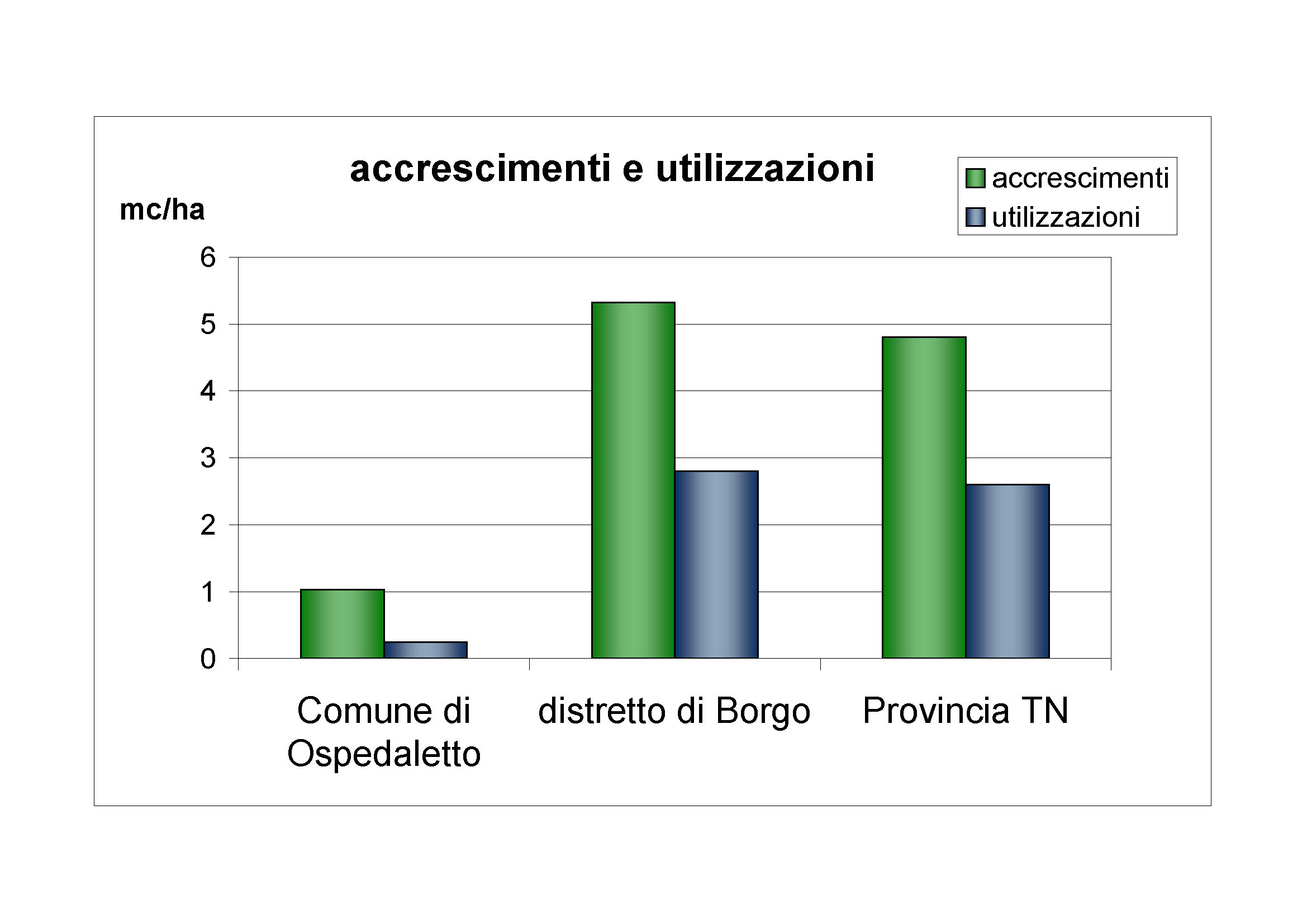 Accrescimenti e utilizzazioni