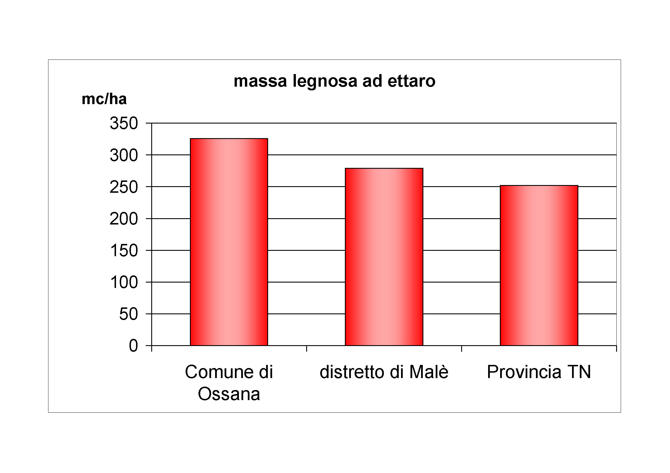 Massa legnosa ad ettaro