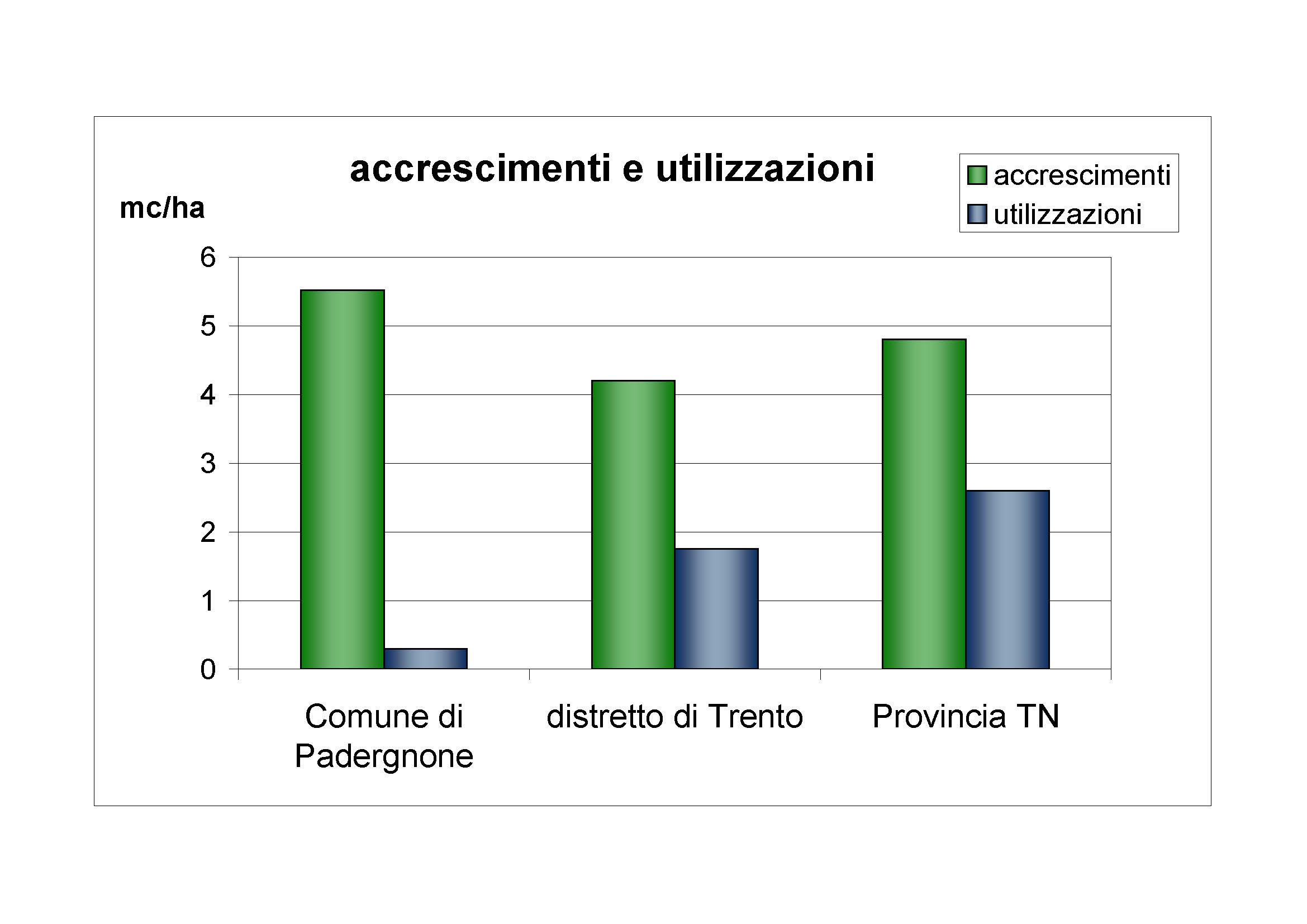 Accrescimenti e utilizzazioni