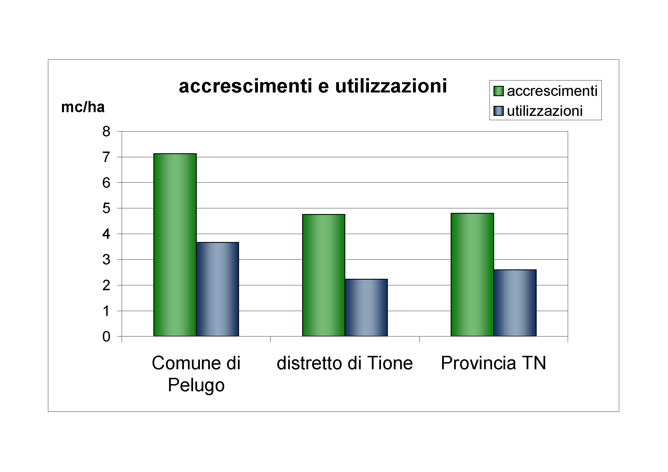 Accrescimenti e utilizzazioni