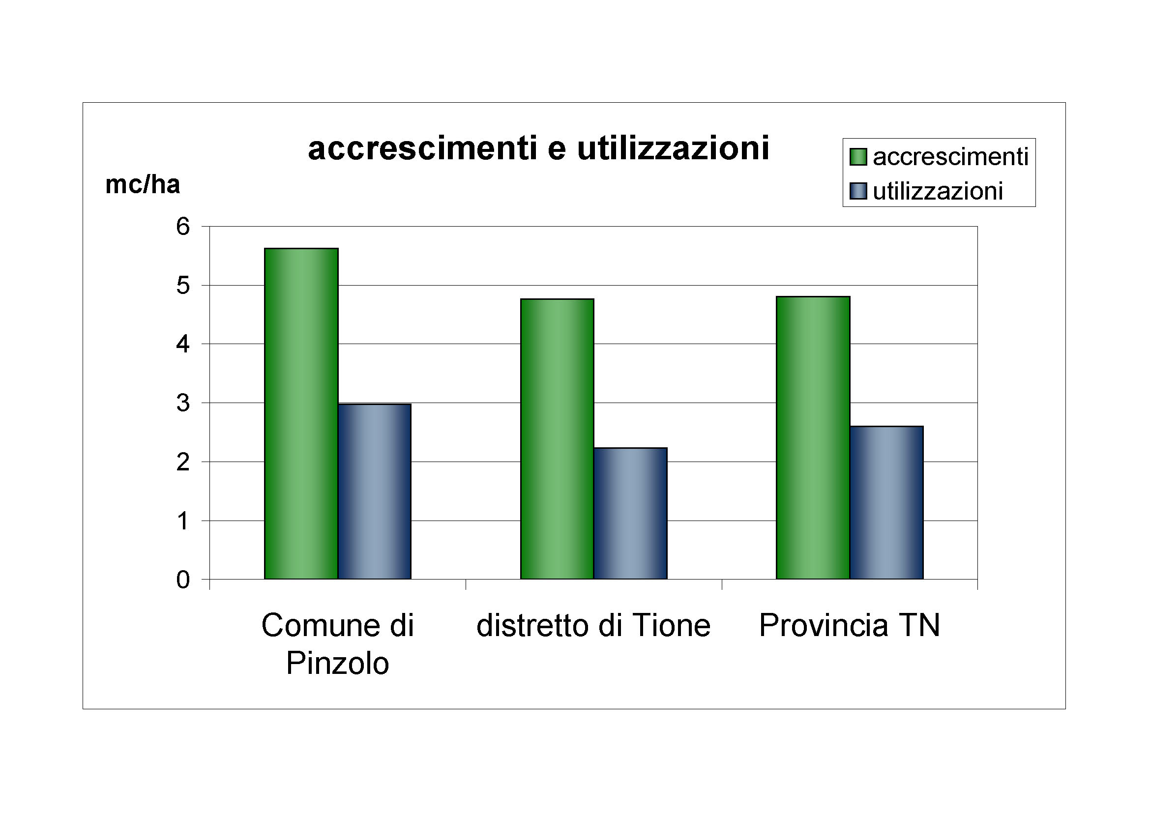 Accrescimenti e utilizzazioni