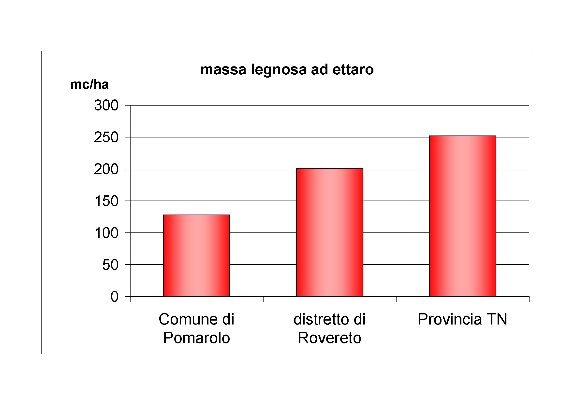 Massa legnosa ad ettaro