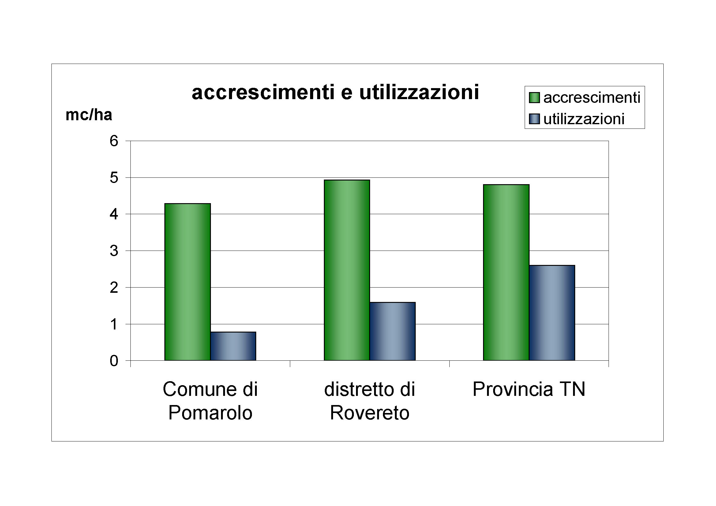 Accrescimenti e utilizzazioni