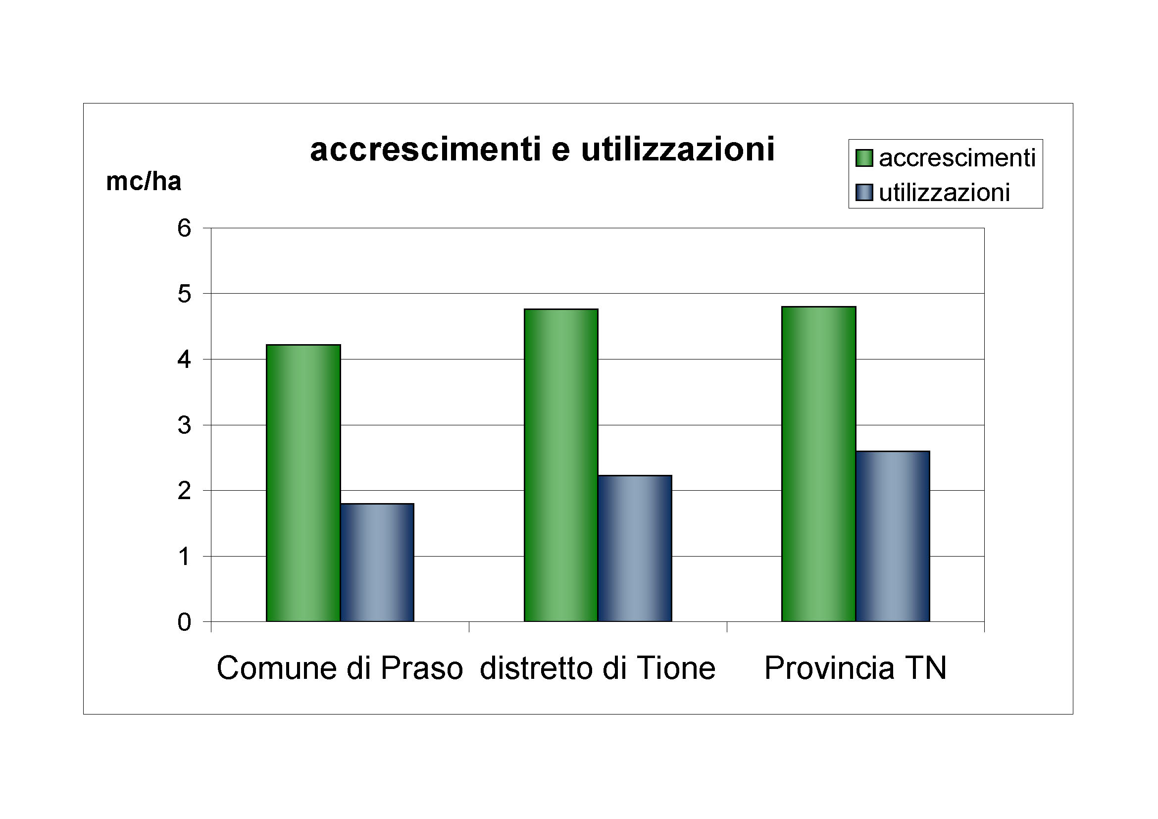 Accrescimenti e utilizzazioni