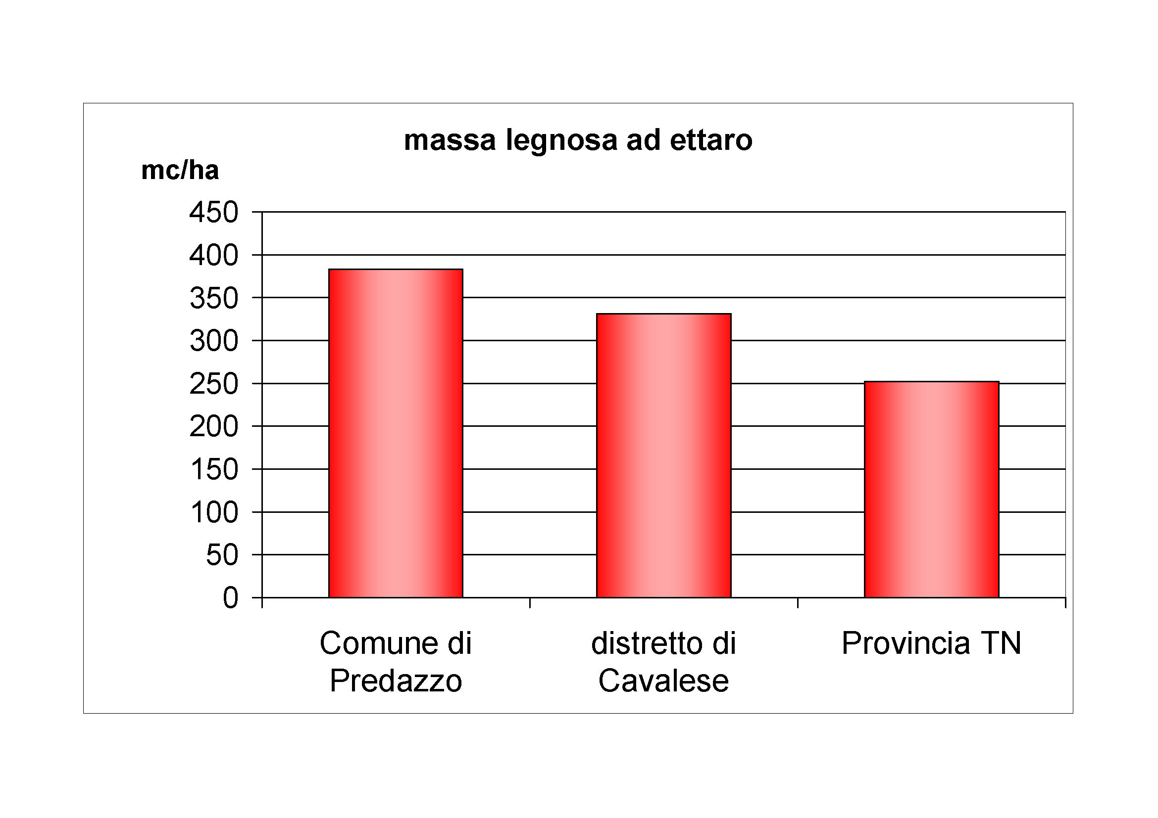 Massa legnosa ad ettaro