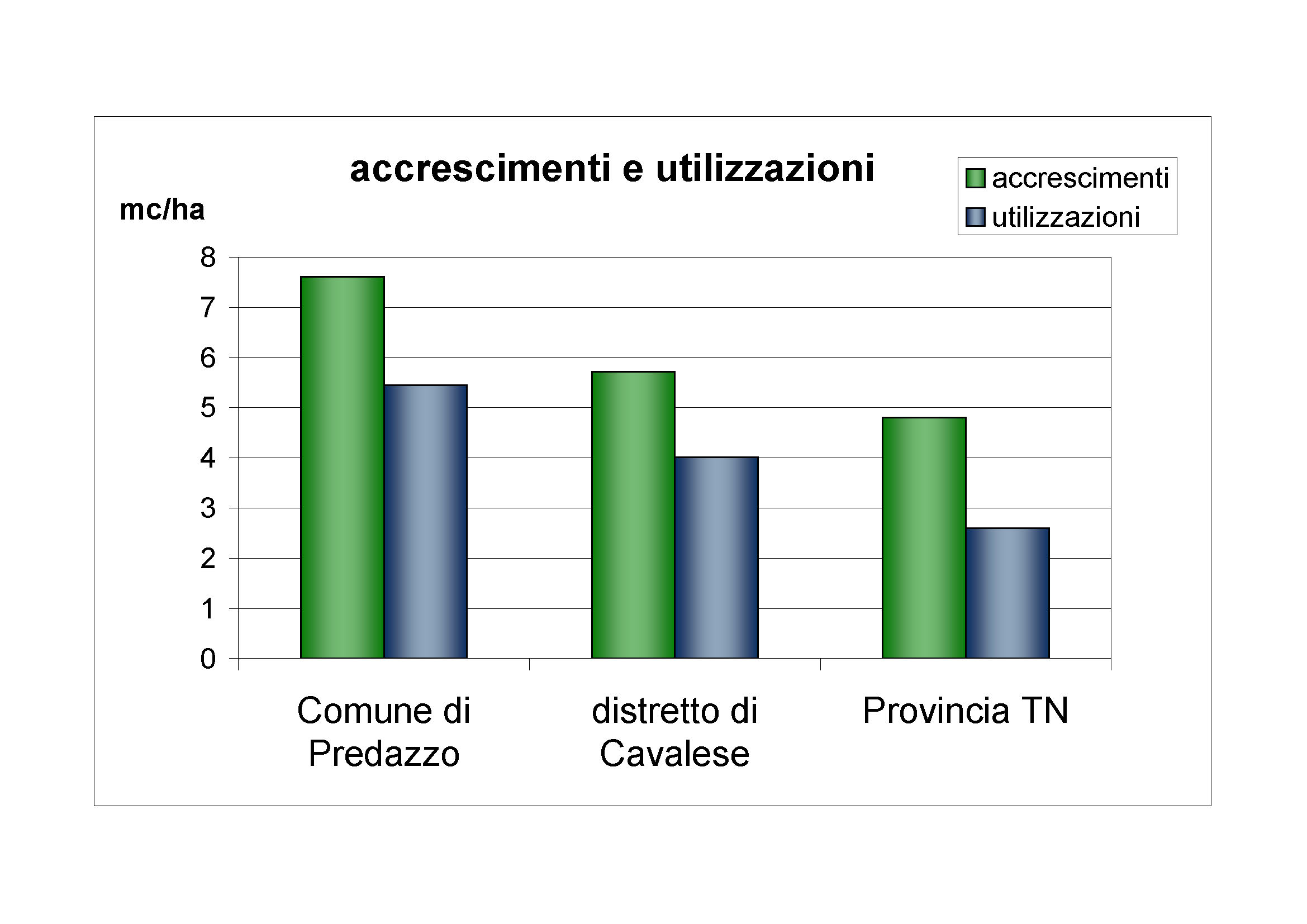 Accrescimenti e utilizzazioni