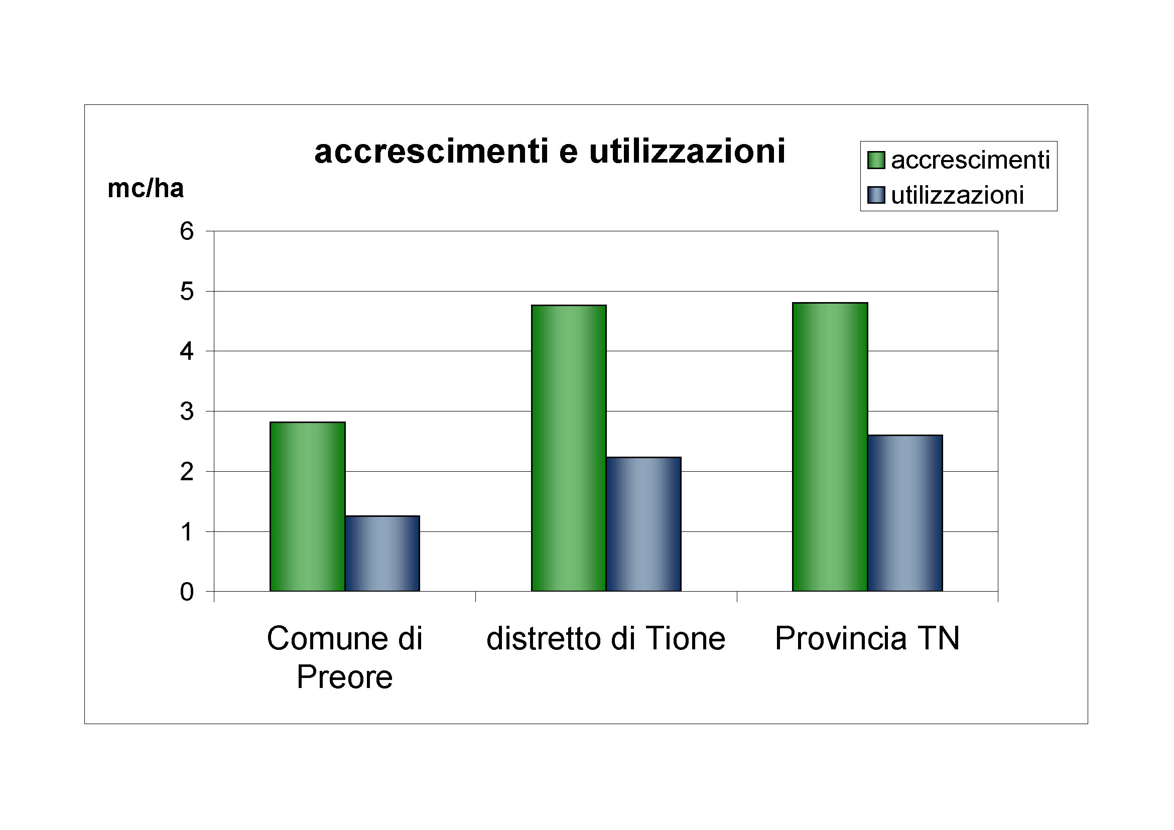 Accrescimenti e utilizzazioni