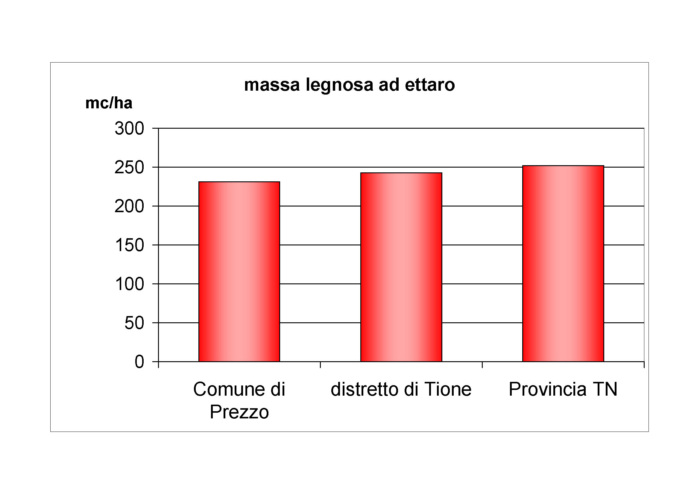 Massa legnosa ad ettaro