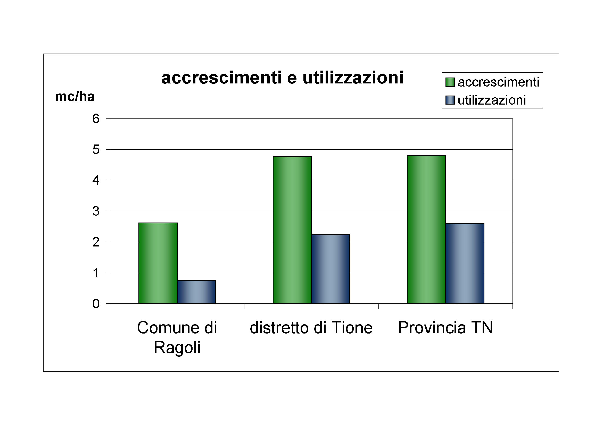 Accrescimenti e utilizzazioni