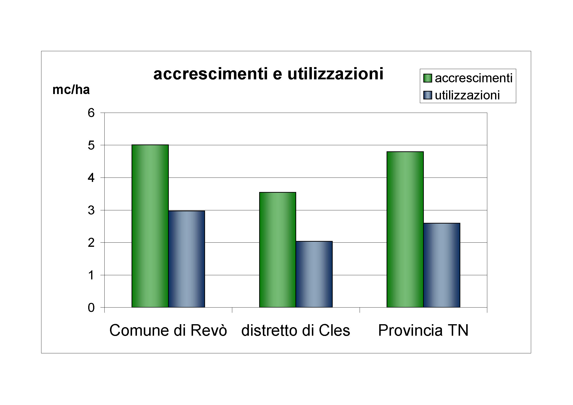 Accrescimenti e utilizzazioni