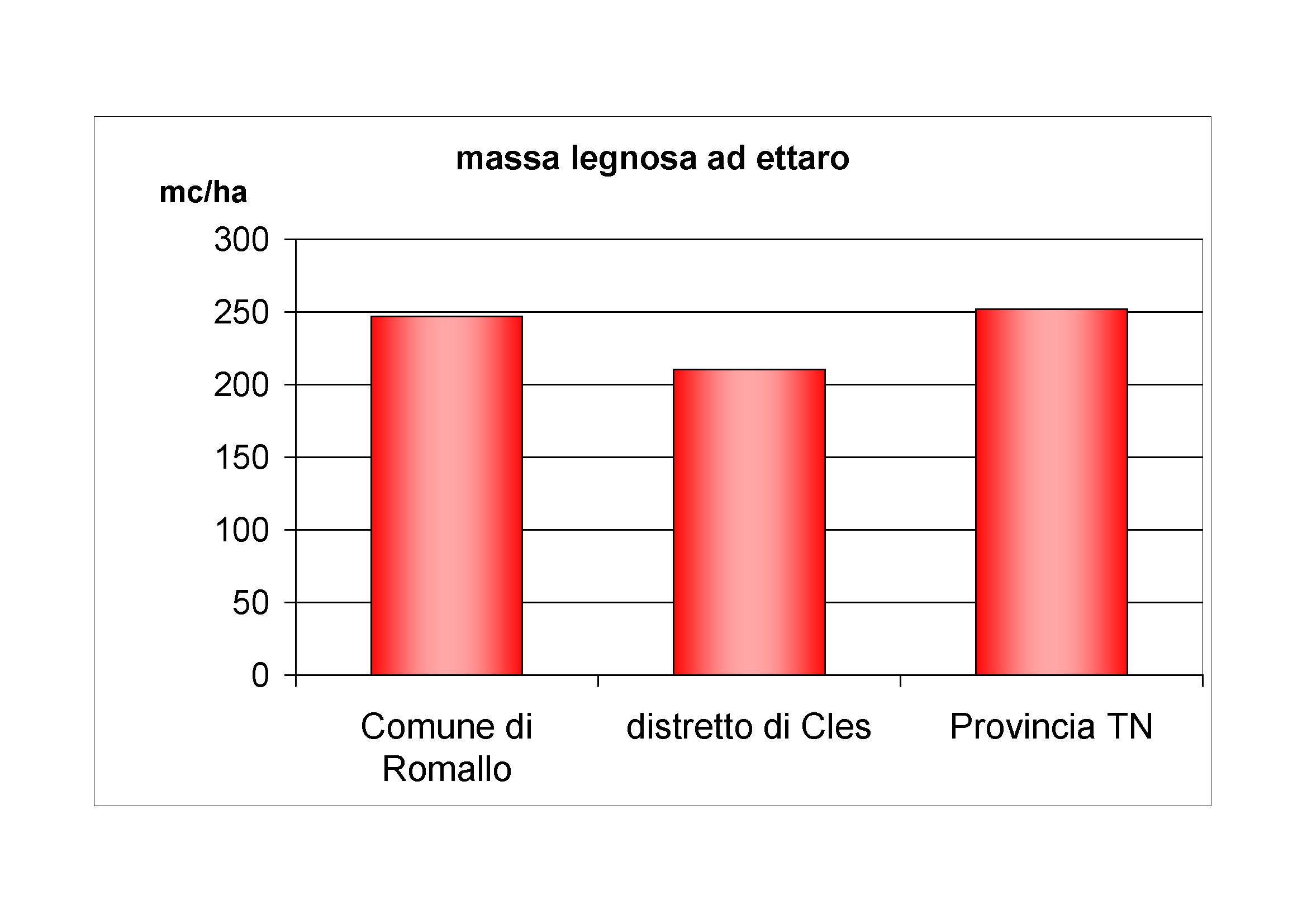 Massa legnosa ad ettaro