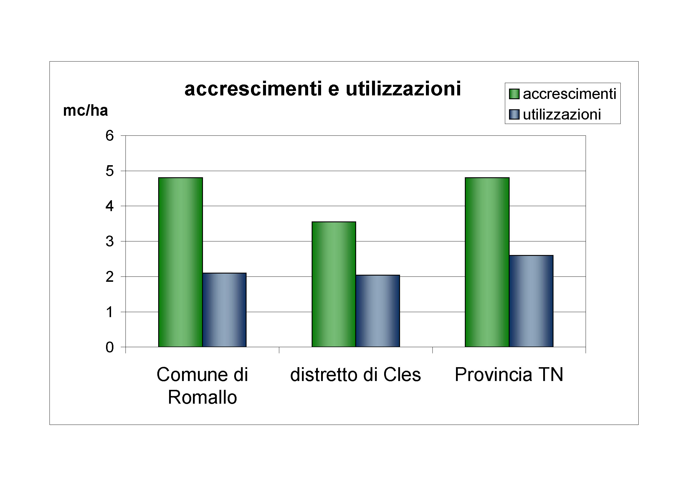 Accrescimenti e utilizzazioni