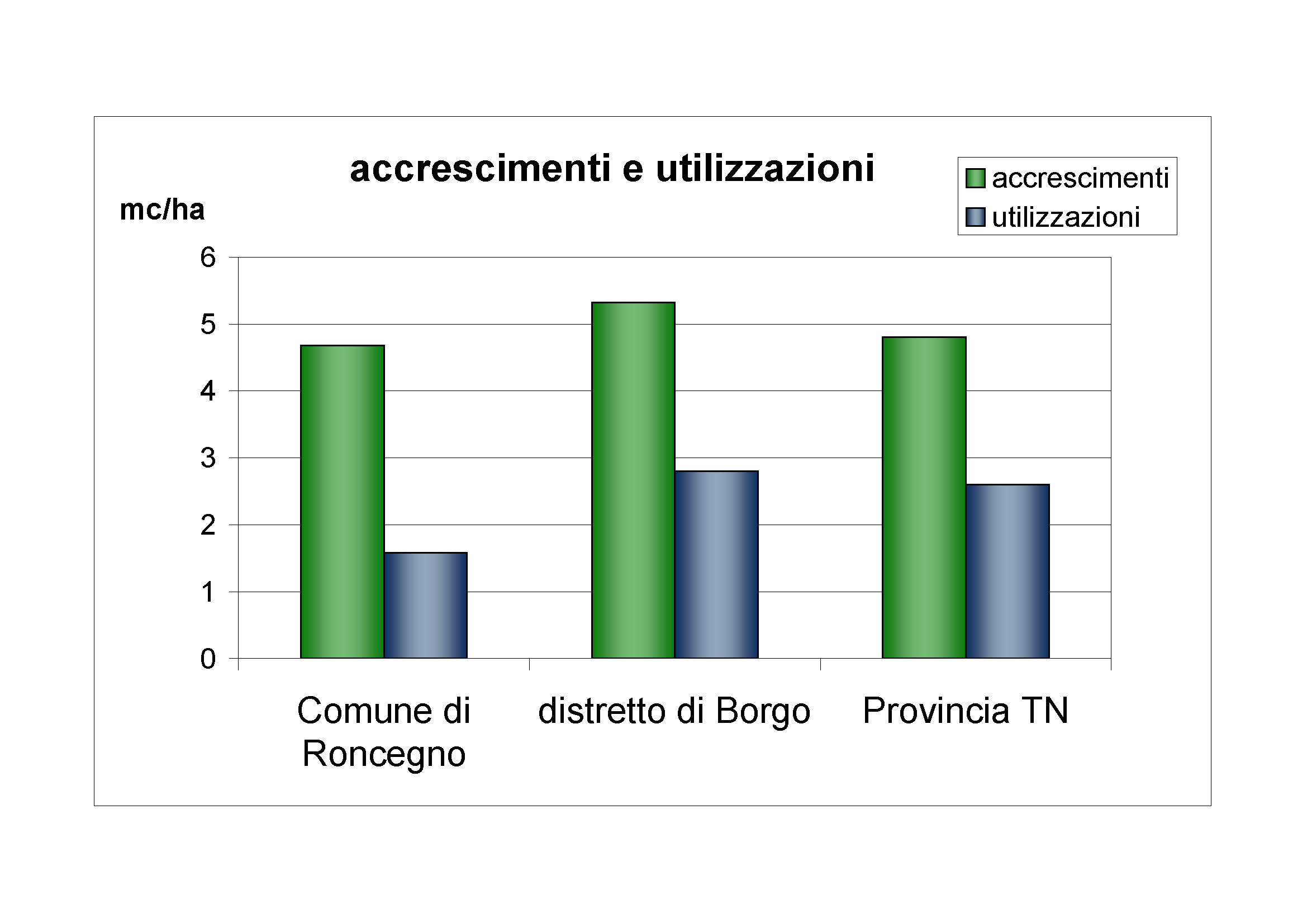 Accrescimenti e utilizzazioni