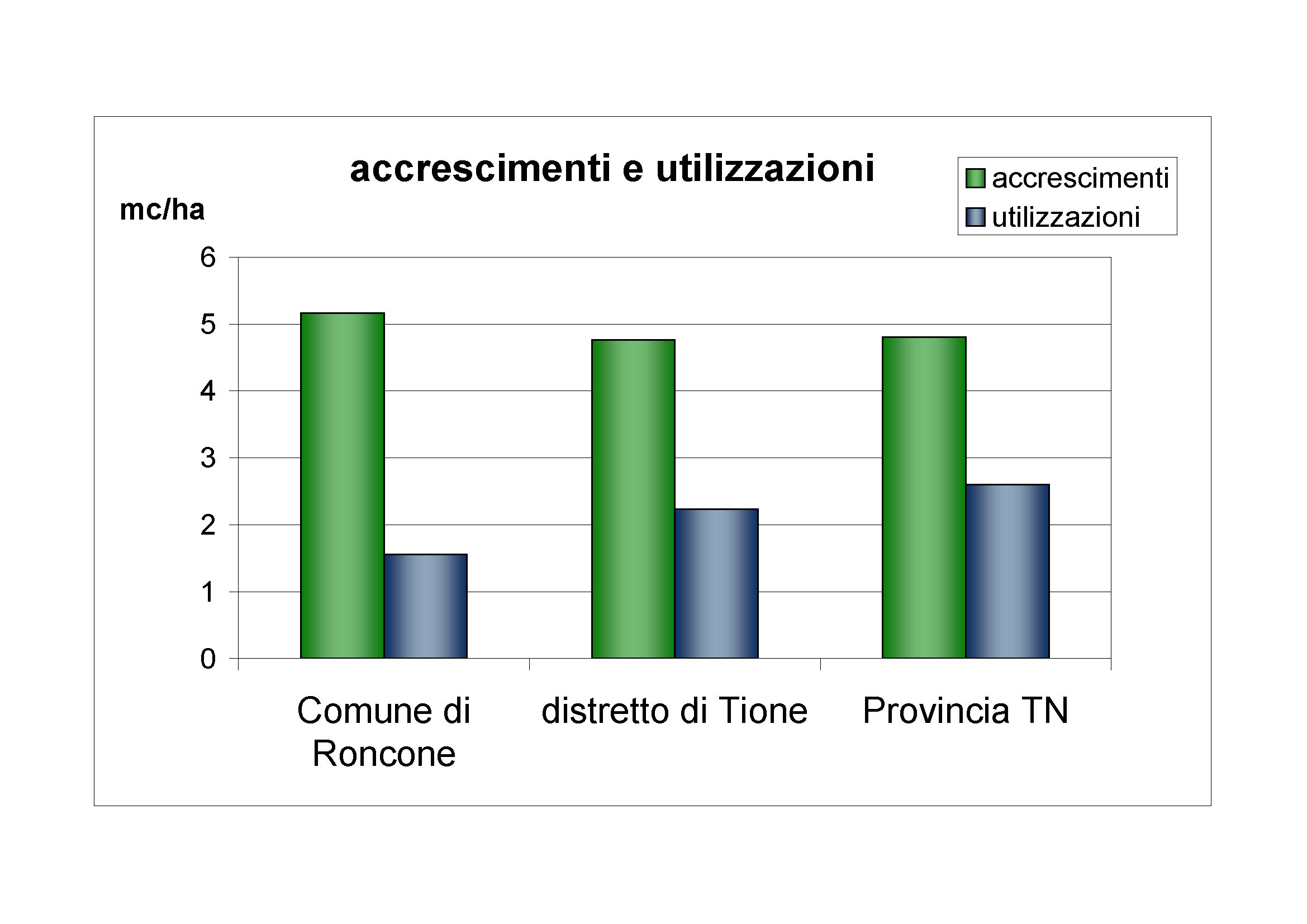 Accrescimenti e utilizzazioni