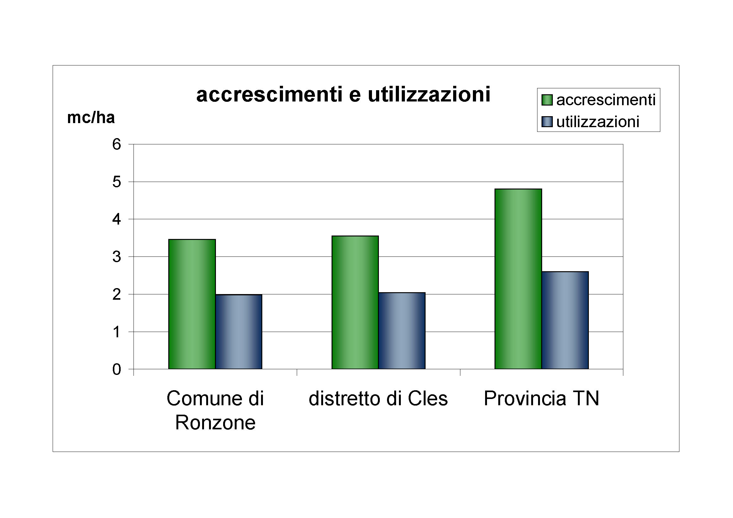 Accrescimenti e utilizzazioni