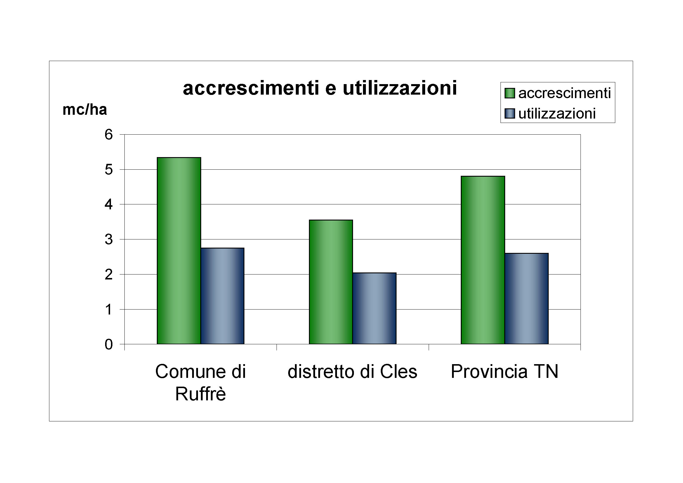 Accrescimenti e utilizzazioni