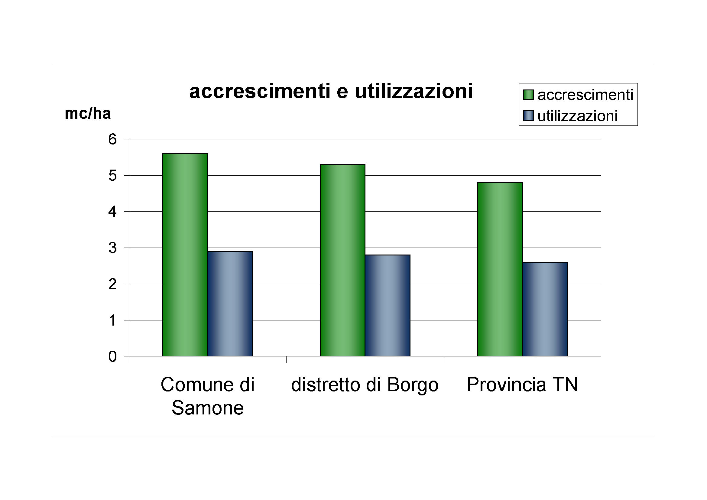 Accrescimenti e utilizzazioni