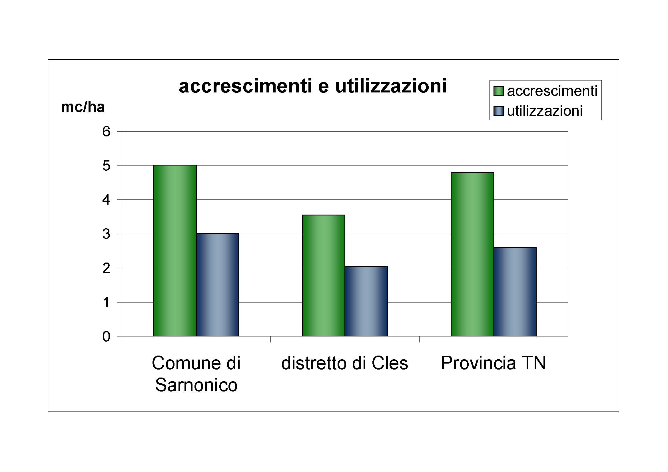 Accrescimenti e utilizzazioni