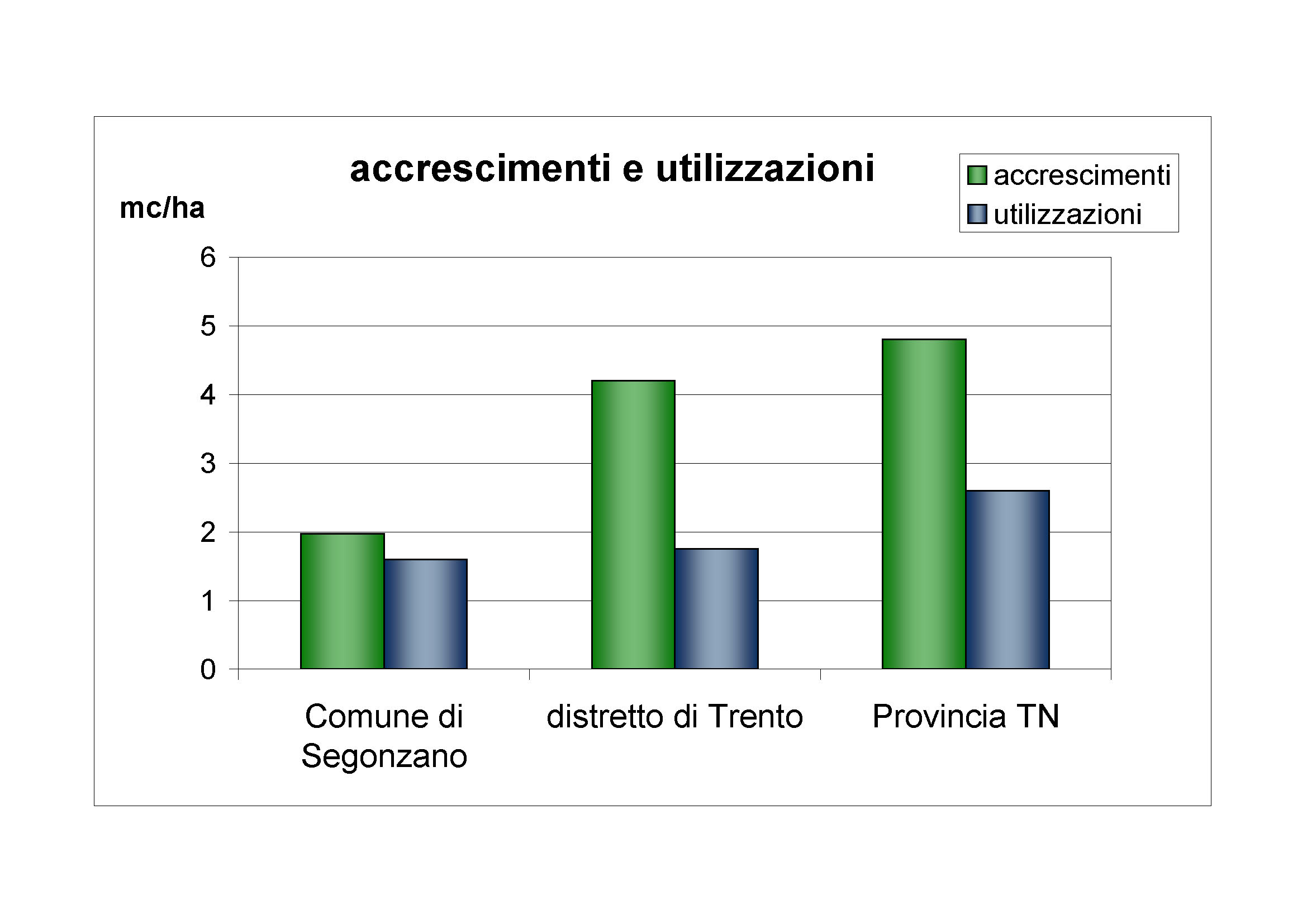 Accrescimenti e utilizzazioni