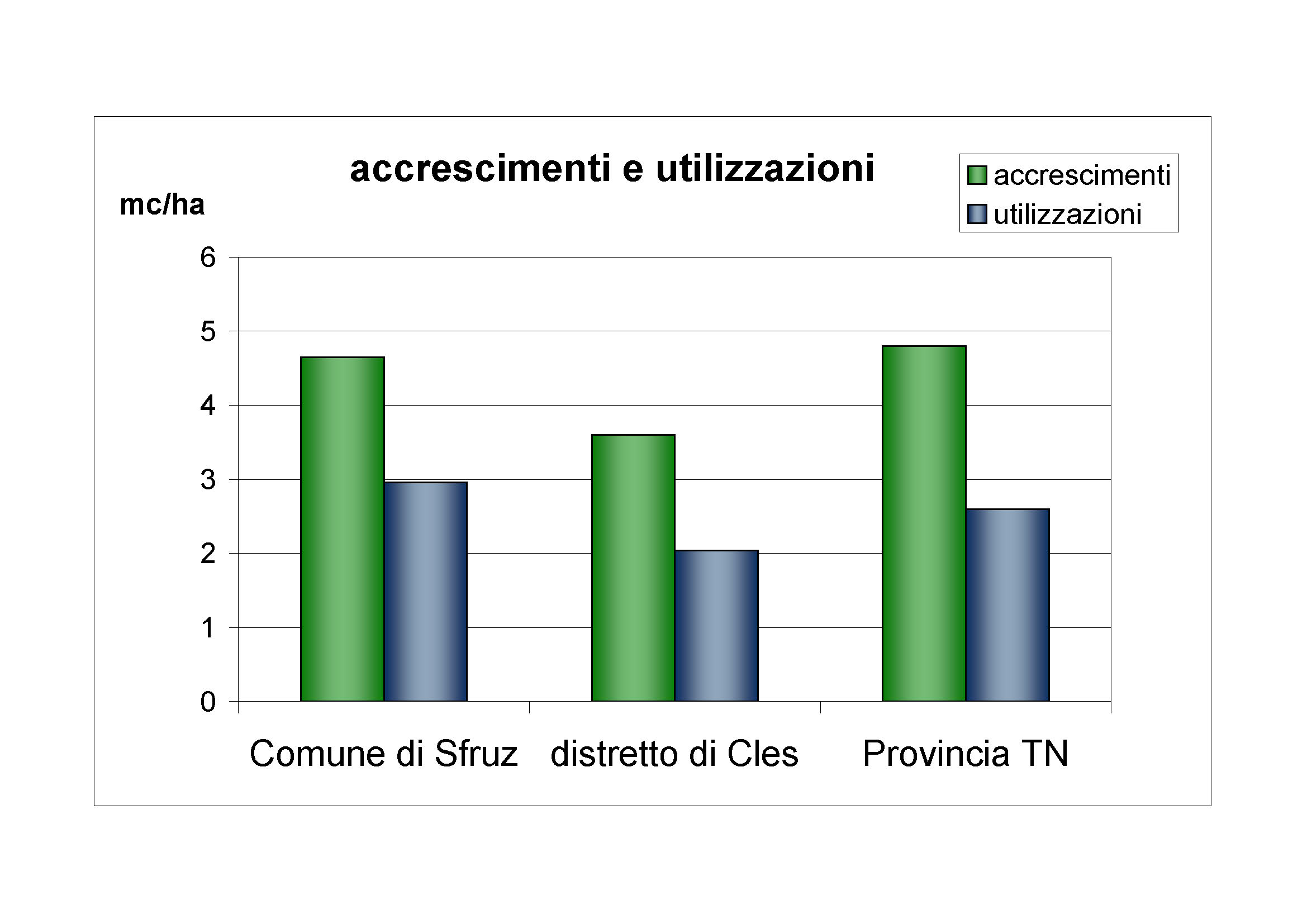 Accrescimenti e utilizzazioni