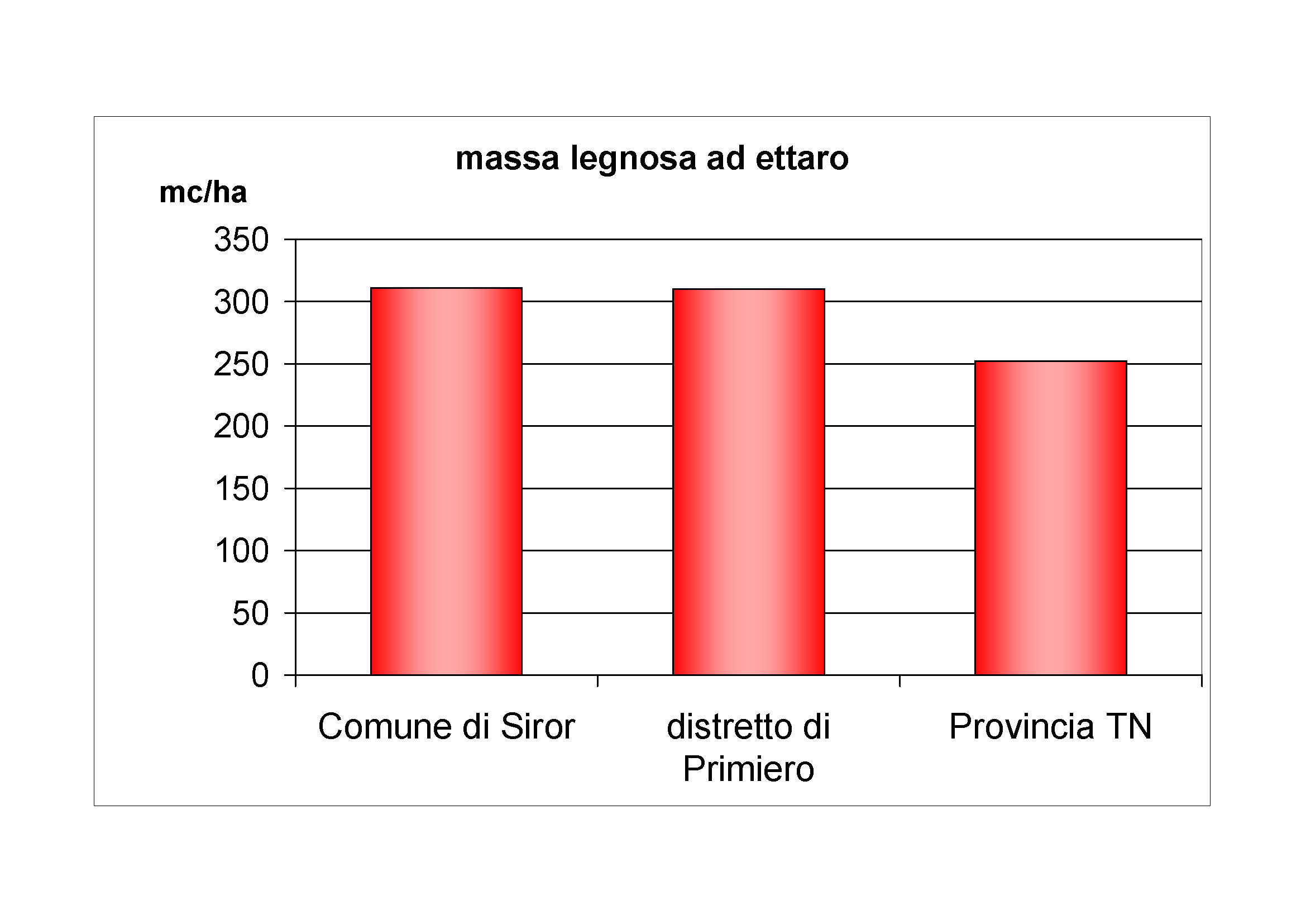 Massa legnosa ad ettaro