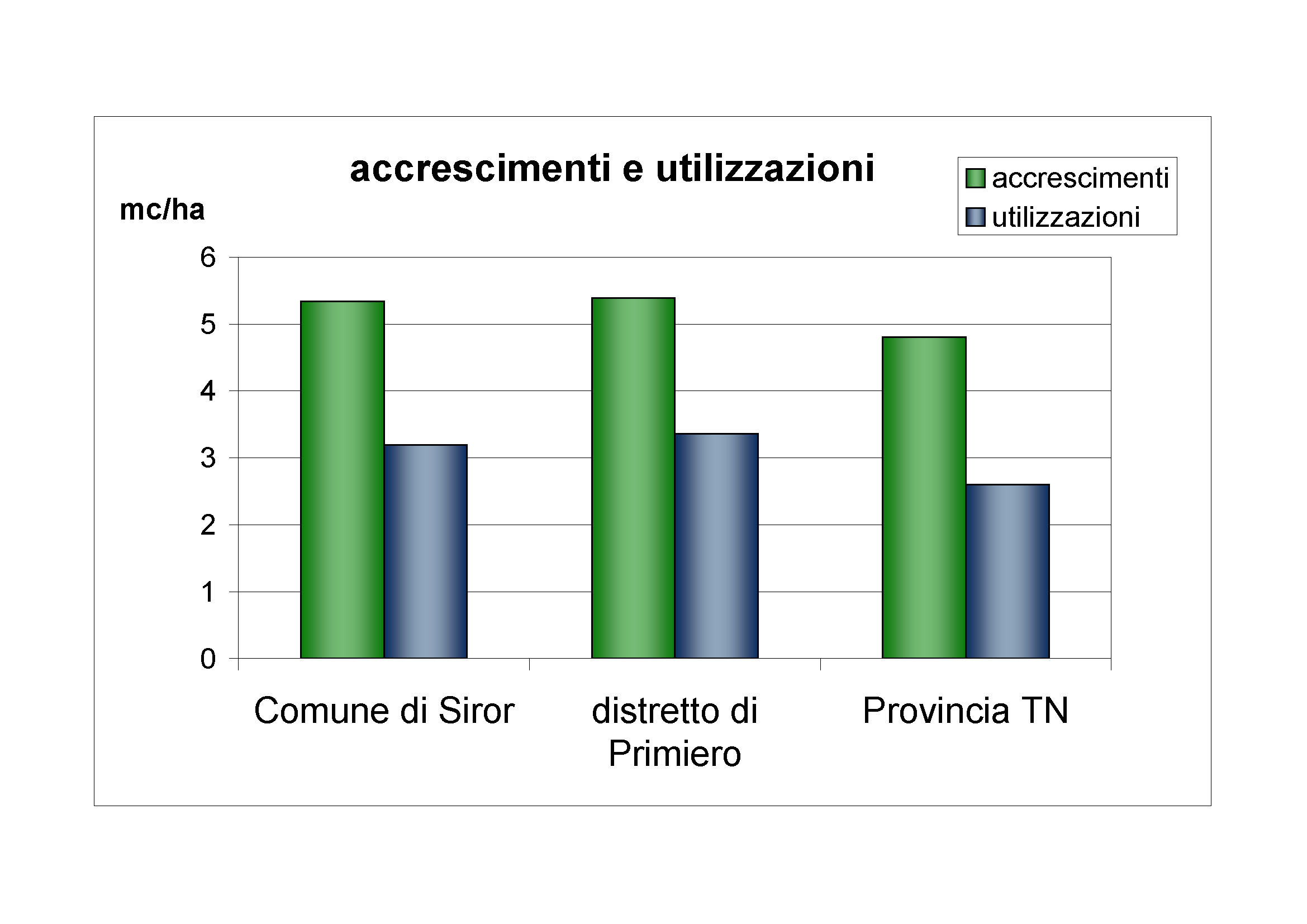 Accrescimenti e utilizzazioni