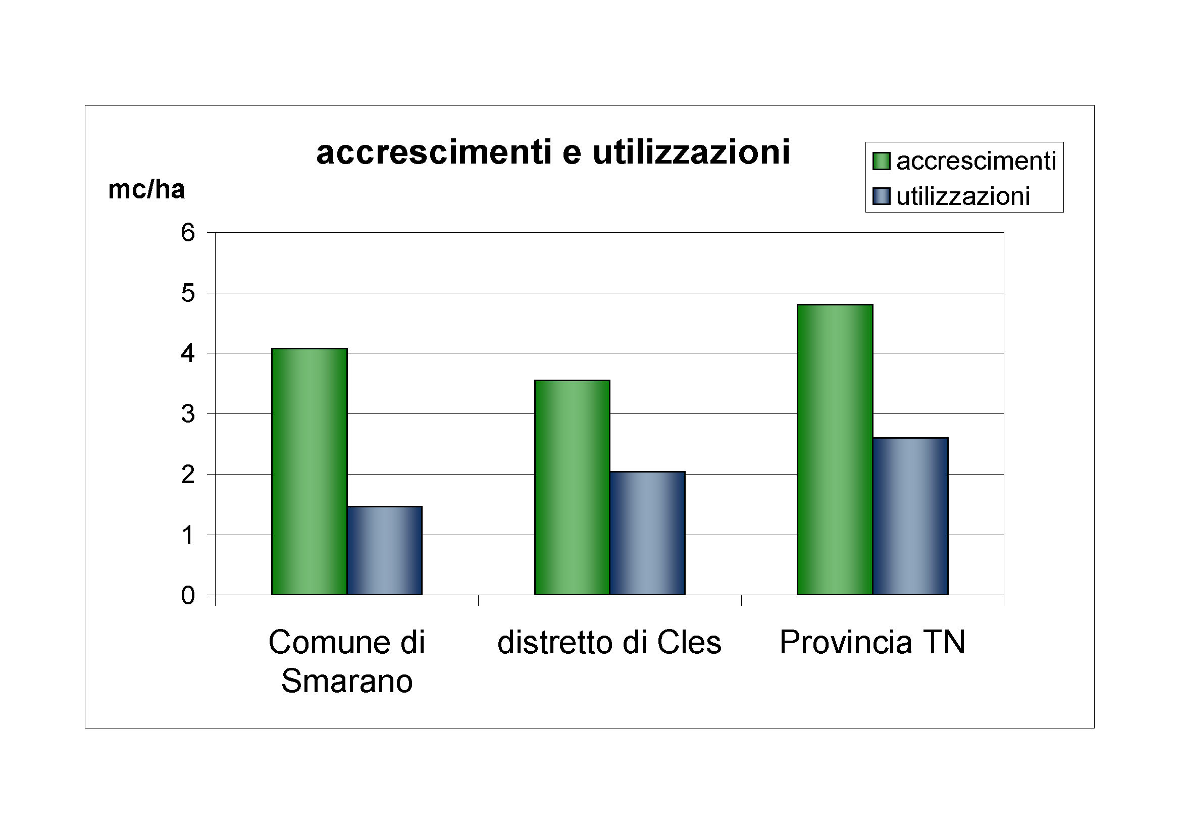 Accrescimenti e utilizzazioni