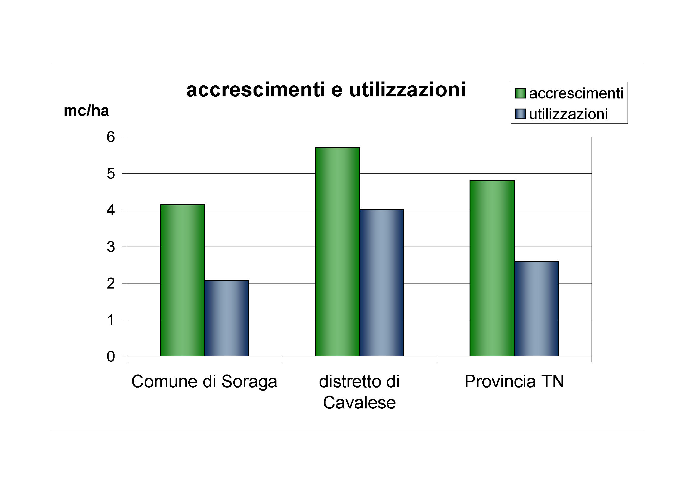 Accrescimenti e utilizzazioni