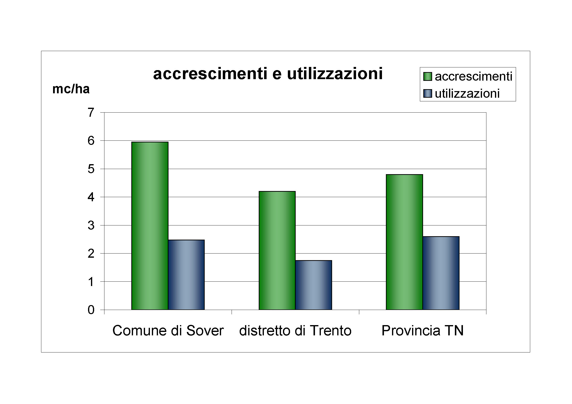 Accrescimenti e utilizzazioni