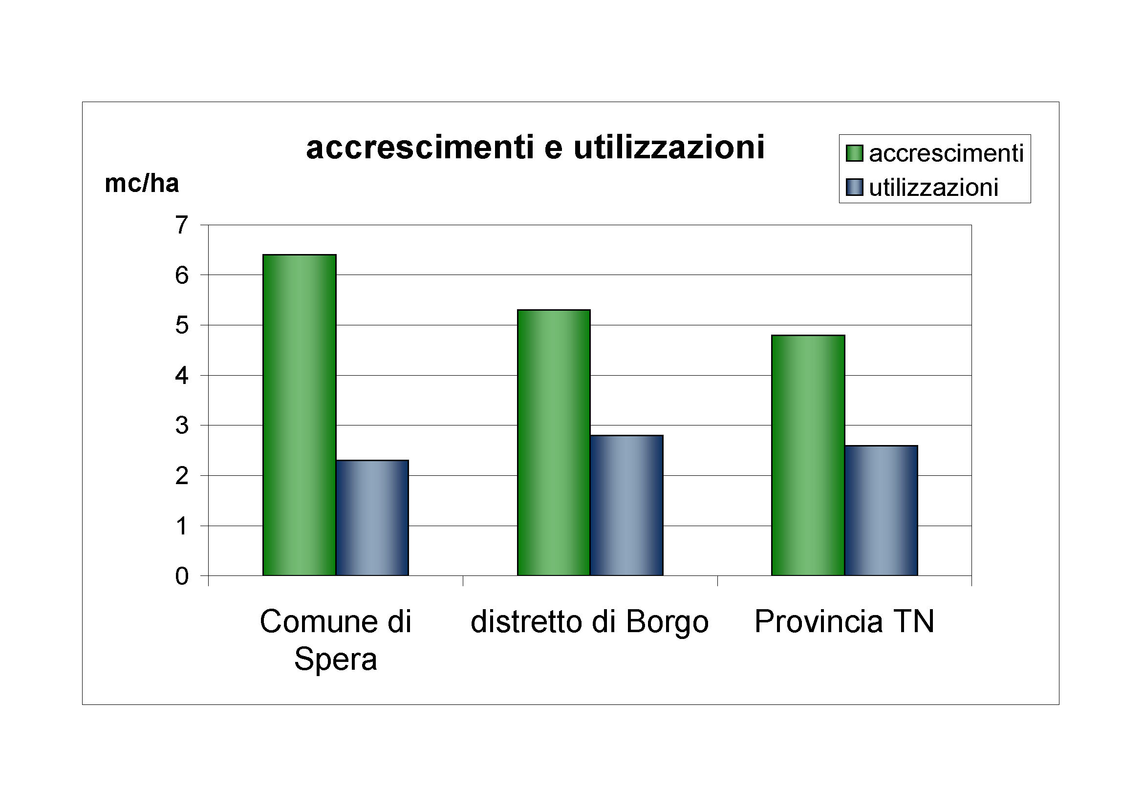 Accrescimenti e utilizzazioni