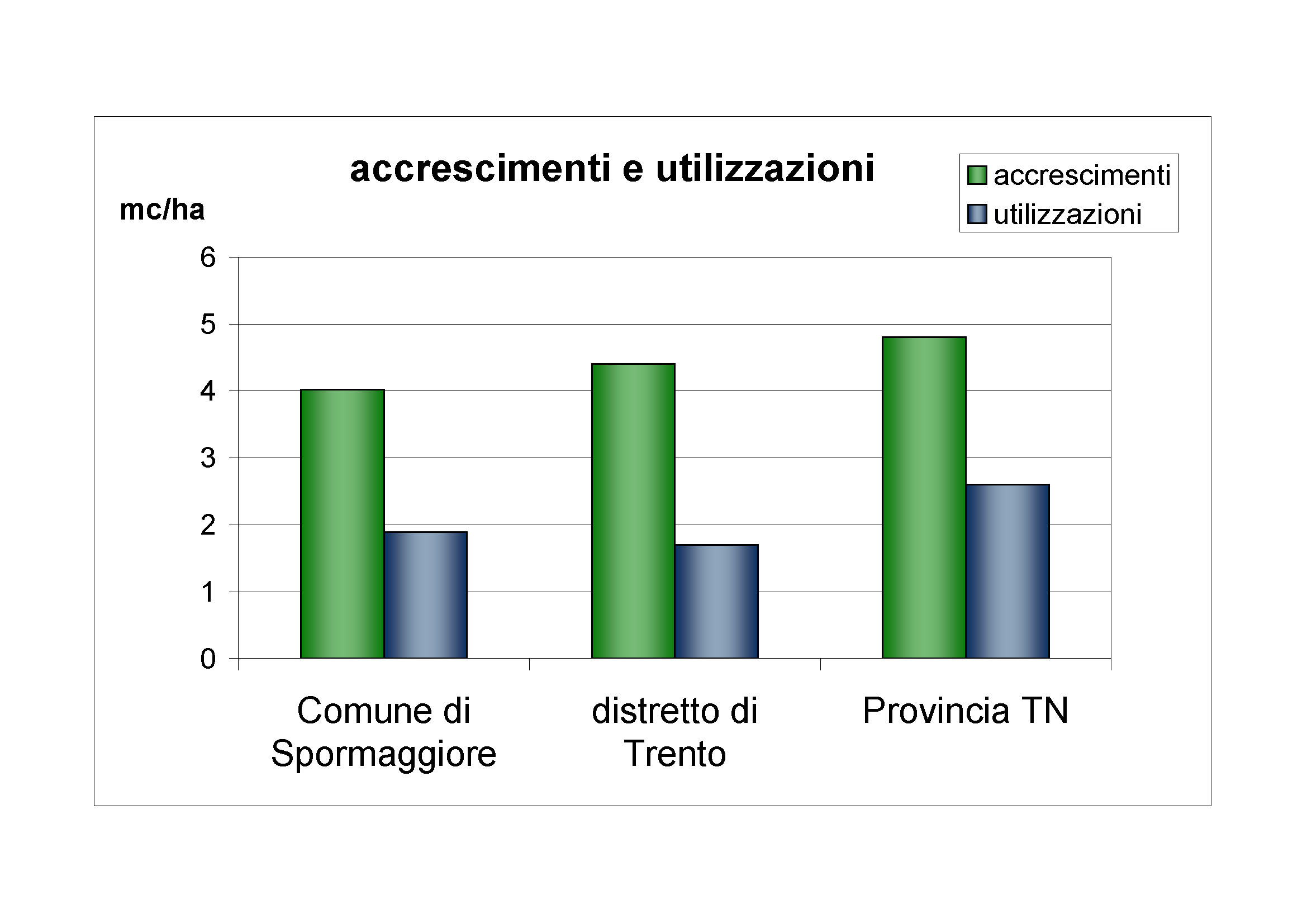 Accrescimenti e utilizzazioni