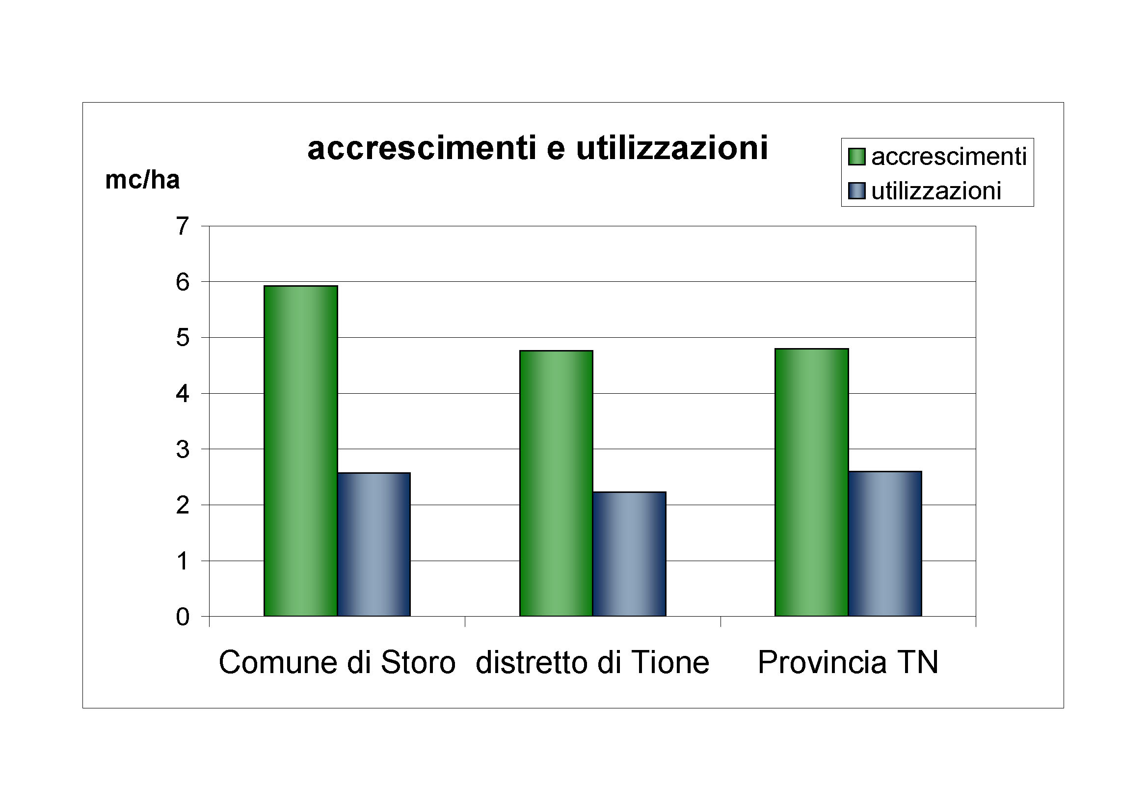 Accrescimenti e utilizzazioni