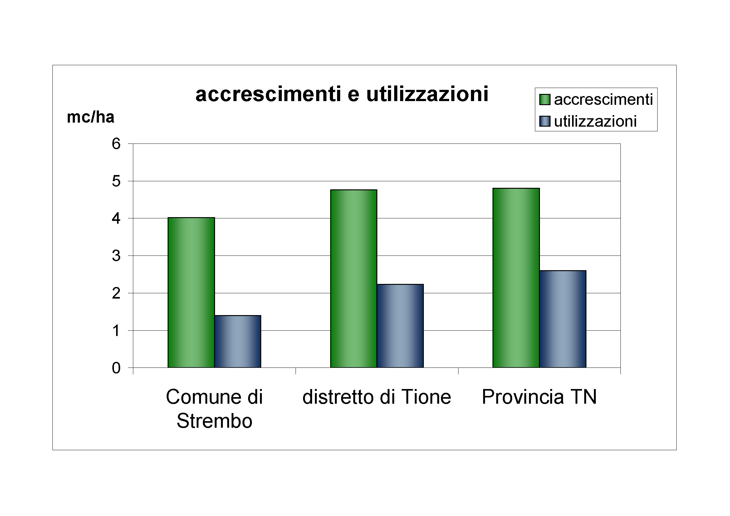 Accrescimenti e utilizzazioni