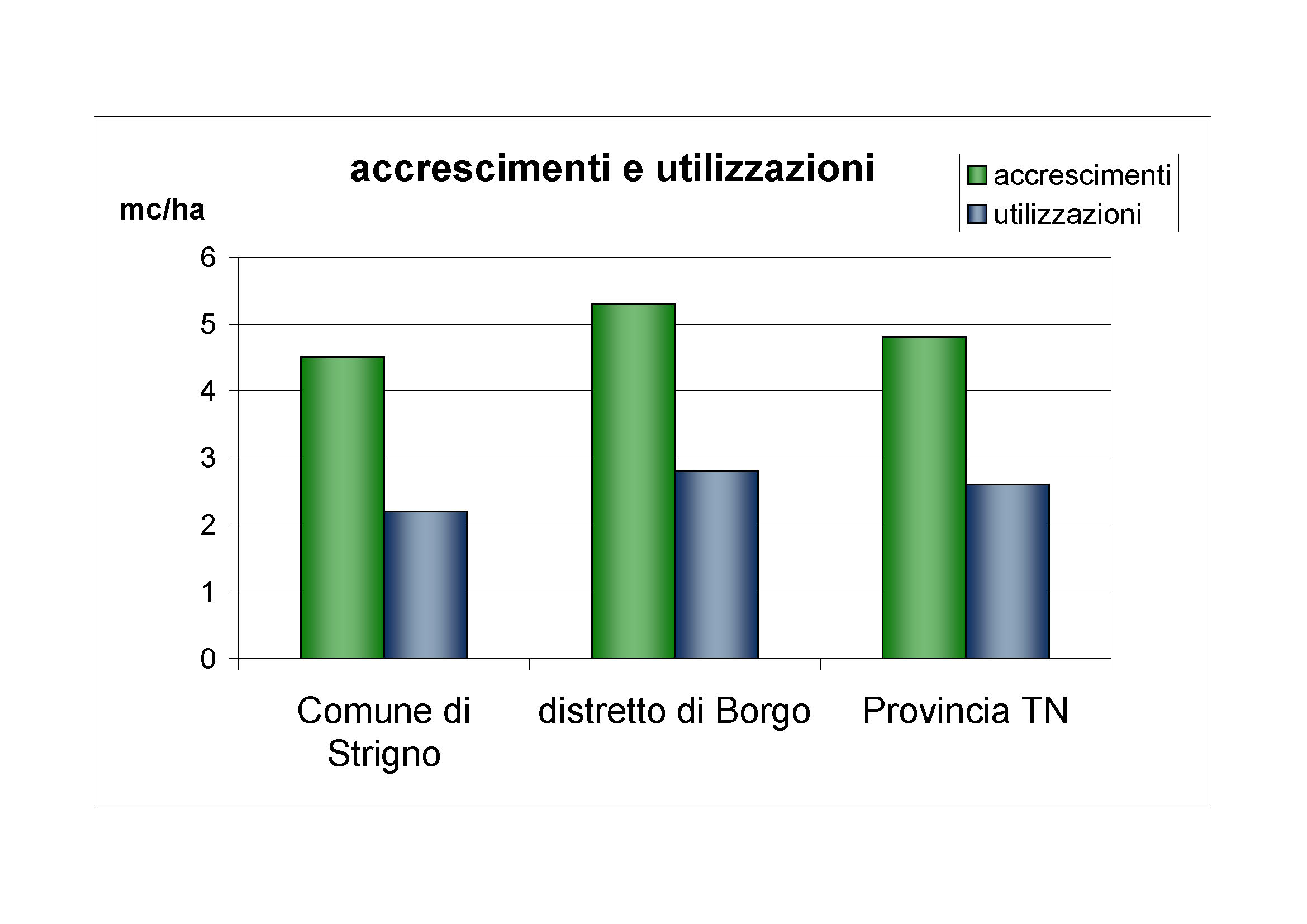 Accrescimenti e utilizzazioni