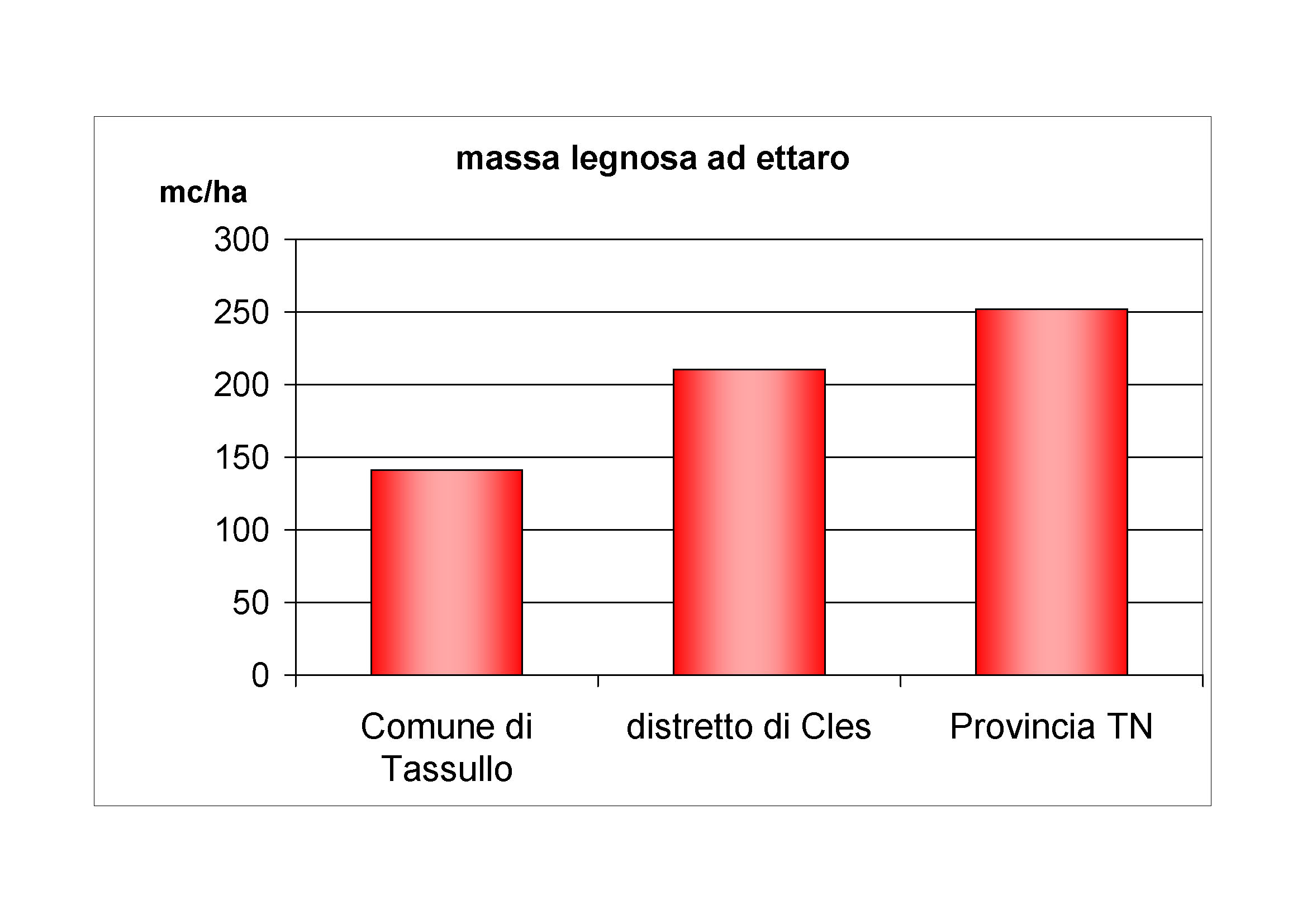 Massa legnosa ad ettaro