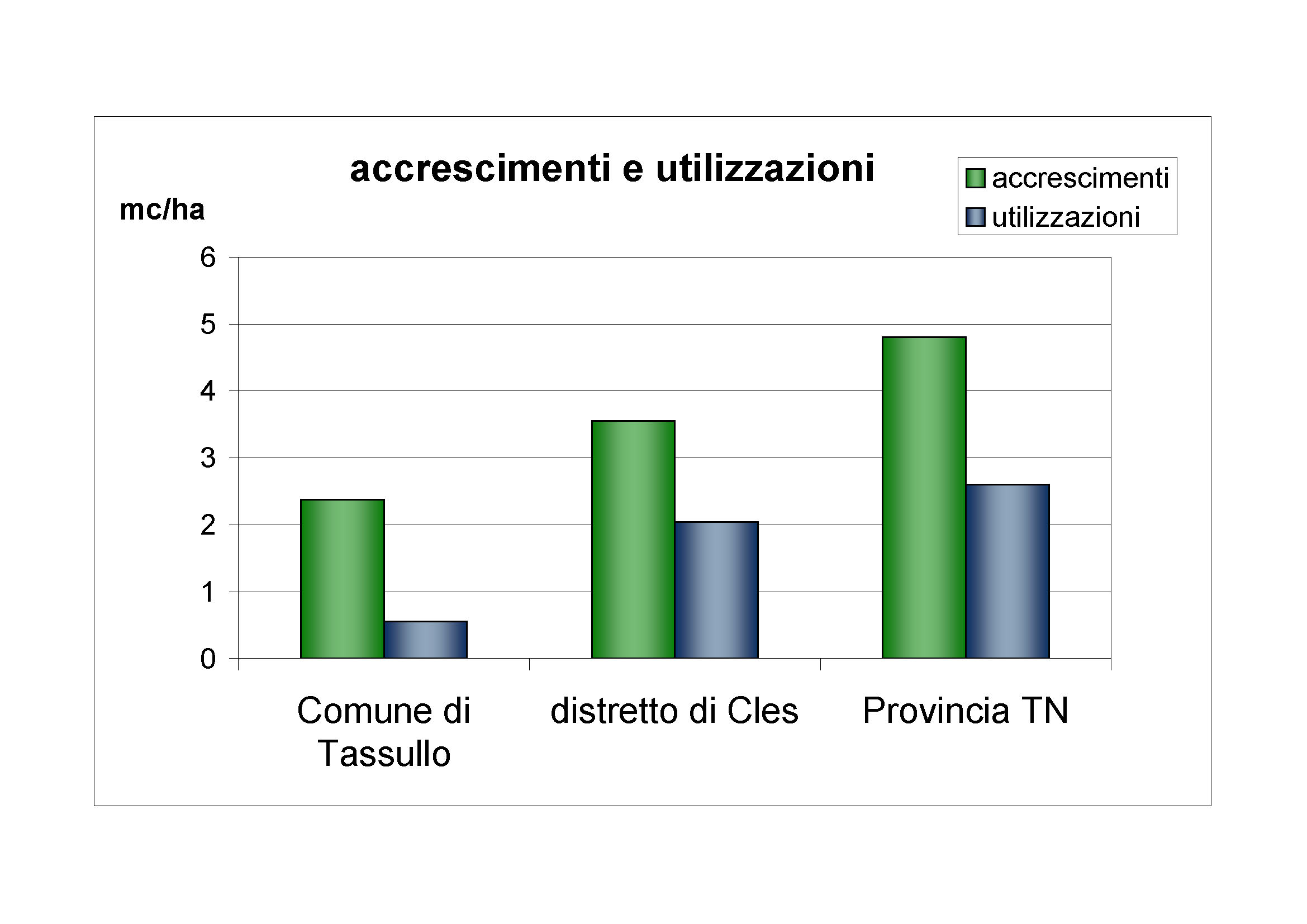 Accrescimenti e utilizzazioni